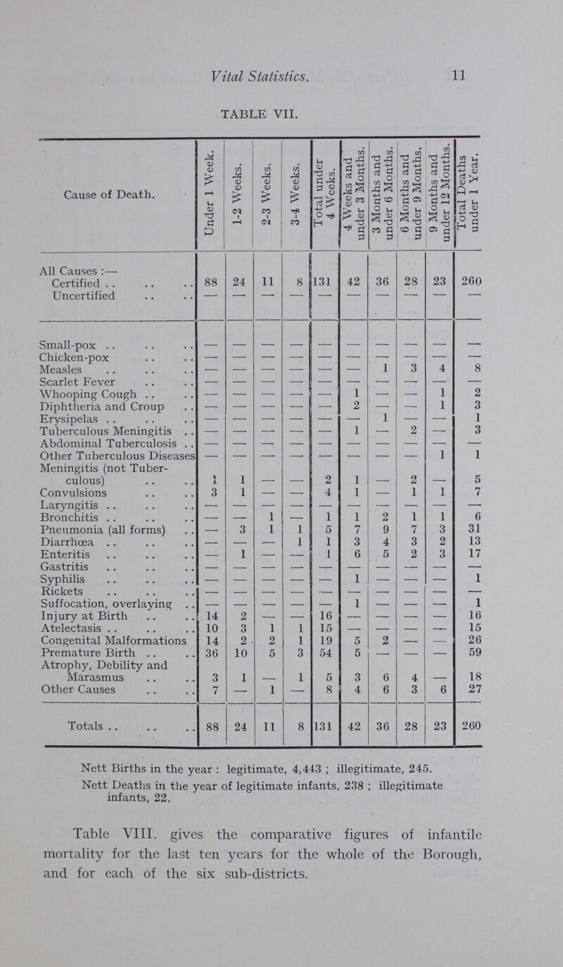 11 Vital Statistics. TABLE VII. Cause of Death. Under 1 Week. 1-2 Weeks. 2-3 Weeks. 3-4 Weeks. Total under 4 Weeks. 4 Weeks and under 3 Months. 3 Months and under 6 Months. 6 Months and under 9 Months. 9 Months and under 12 Months. Total Deaths under 1 Year. All Causes Certified 88 24 11 8 131 42 36 28 23 260 Uncertified - - - - - - - - - - Small-pox - - - - - - - - - - Chicken-pox - - - - - - - - - - Measles - - - - - - 1 3 4 8 Scarlet Fever - - - - - - - - - - Whooping Cough — — - — — 1 — — 1 2 Diphtheria and Croup — — - — — 2 — — 1 3 Erysipelas - - - - - - 1 - - 1 Tuberculous Meningitis — — - — — 1 — 2 — 3 Abdominal Tuberculosis - - - - - - - - - Other Tuberculous Diseases - - - - - - - - 1 1 Meningitis (not Tuber culous) 1 1 - - 2 1 - 2 - 5 Convulsions 3 1 - — 4 1 - 1 1 7 Laryngitis - - - - - - - - - — Bronchitis — — 1 — 1 1 2 1 1 6 Pneumonia (all forms) — 3 1 1 5 7 9 7 3 31 Diarrhoea — — — 1 1 3 4 3 2 13 Enteritis — 1 — — 1 6 5 2 3 17 Gastritis - - - - - - - - - - Syphilis - - - - - 1 - - - 1 Rickets - - - - - - - - - - Suffocation, overlaying - - - - - 1 - - - 1 Injury at Birth 14 2 — — 16 — — — — 16 Atelectasis 10 3 1 1 15 — — — — 15 Congenital Malformations 14 2 2 1 19 5 2 — — 26 Premature Birth 36 10 5 3 54 5 — — — 59 Atrophy, Debility and Marasmus 3 1 - 1 5 3 6 4 - 18 Other Causes 7 — 1 — 8 4 6 3 6 27 Totals 88 24 11 8 131 42 36 28 23 260 Nett Births in the year : legitimate, 4,443 ; illegitimate, 245. Nett Deaths in the year of legitimate infants. 238 : illegitimate infants, 22. Table VIII. gives the comparative figures of infantile mortality for the last ten years for the whole of the Borough, and for each of the six sub-districts.