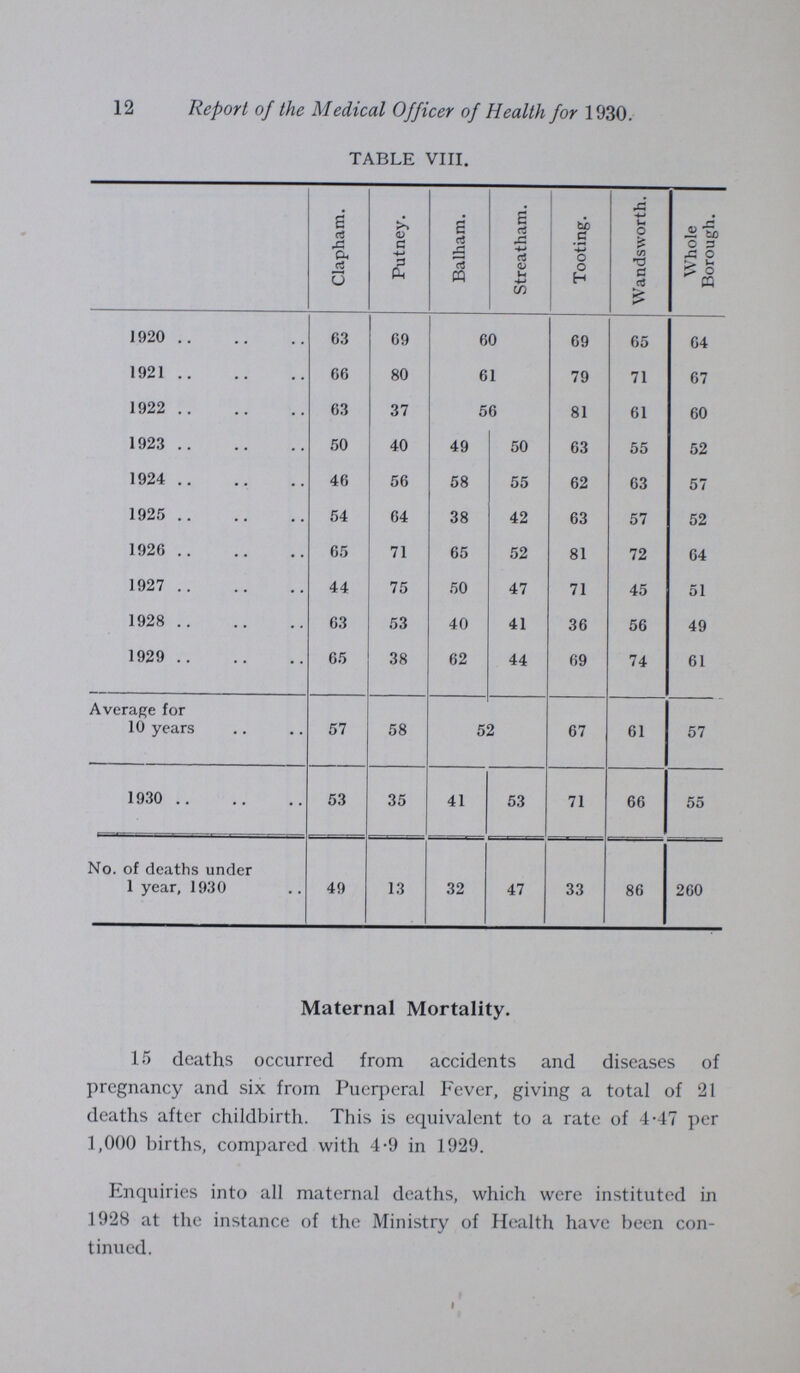 12 Report of the Medical Officer of Health for 1930. TABLE VIII. Clapham. Putney. Balham. Streatham. Tooting. Wandsworth. Whole Borough. 1920 63 69 60 69 65 64 1921 66 80 61 79 71 67 1922 63 37 56 81 61 60 1923 50 40 49 50 63 55 52 1924 46 56 58 55 62 63 57 1925 54 64 38 42 63 57 52 1926 65 71 65 52 81 72 64 1927 44 75 50 47 71 45 51 1928 63 53 40 41 36 56 49 1929 65 38 62 44 69 74 61 Average for 10 years 57 58 52 67 61 57 1930 53 35 41 53 71 66 55 No. of deaths under 1 year, 1930 49 13 32 47 33 86 260 Maternal Mortality. 15 deaths occurred from accidents and diseases of pregnancy and six from Puerperal Fever, giving a total of 21 deaths after childbirth. This is equivalent to a rate of 4.47 per 1,000 births, compared with 4.9 in 1929. Enquiries into all maternal deaths, which were instituted in 1928 at the instance of the Ministry of Health have been con tinued.