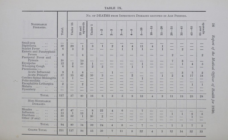 14 Report of the Medical Officer of Health for 1030. TABLE IX. Notifiable Diseases. Total. No. of DEATHS from Infectious Diseases grouped in Age Periods. Under 15 15 and upwards Under 1 1—2 2—3 3—4 4—5 5—10 10—15 15—20 20—35 35—45 45—65 65 and upwards Small-pox - - - - - - - - - - - - - - - Diphtheria 30 29 1 3 1 2 4 4 11 4 1 - - - - Scarlet Fever 6 3 3 - - - 1 1 1 - 1 - 2 - - Enteric and Paratyphoid Fevers 4 - 4 - - - - - - - - 2 - - 2 Puerperal Fever and Pyrexia 10 - 10 - - - - - - - - - 3 - - Erysipelas 12 2 10 1 - - - - 1 - - - 1 4 5 Whooping Cough 6 6 - 2 2 - - 1 1 - - - - - - Pneumonia:— Acute Influenzal 9 1 8 - - 1 - - - - - - 3 3 2 Acute Primary 57 15 42 10 3 - - 2 - - 1 2 4 17 18 Cerebro-Spinal Meningitis 1 1 - - - - - - - - - - - - - Polio-myelitis - - - - - - - - - - - - - - - Encephalitis Lethargica 2 - 2 - - - - - - - - - - 1 1 Malaria - - - - - - - - - - - - - - - Dysentery — — — — — — — — — — — — — — Total 137 57 80 16 6 3 5 8 15 4 3 11 13 25 28 Non-Notifiable Diseases. Measles 47 - - 8 22 4 6 - 7 - - - - - - Influenza . 14 1 13 1 - - - - - - - 1 1 6 6 Diarrhoea 33 32 1 30 2 - - - - - - - - 1 5 Other (if any) - - - - - - - - - - - - - - — Total 94 80 14 39 24 4 6 - 7 — — 1 1 7 5 Grand Total 231 137 94 55 30 7 11 8 22 4 3 12 14 32 33