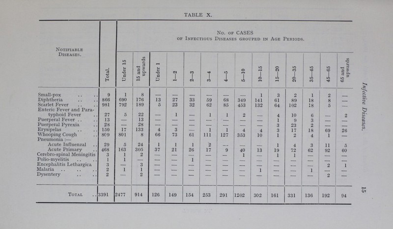 15 Infective Diseases. TABLE X. Notifiable Diseases. Total. No. of CASES of Infectious Diseases grouped in Age Periods. Under 15 15 and upwards Under 1 1—2 2—3 3—4 4—5 5—10 10—15 15—20 20—35 35—45 45—65 65 and upwards Small-pox 9 1 8 - - - - - - 1 3 2 1 2 - Diphtheria 866 690 176 13 27 33 59 68 349 141 61 89 18 8 - Scarlet Fever 981 792 189 5 23 32 62 85 453 132 64 102 18 5 - Enteric Fever and Para typhoid Fever 27 5 22 — 1 — 1 1 2 — 4 10 6 — 2 Puerperal Fever 13 — 13 - - - - - - - 1 9 3 - - Puerperal Pyrexia 28 — 28 - - - - - - - 3 23 2 - Erysipelas 150 17 133 4 3 — 1 1 4 4 3 17 18 69 26 Whooping Cough 809 801 8 66 73 61 111 127 353 10 1 2 4 1 — Pneumonia :— Acute Influenzal 29 5 24 1 1 1 2 — — - 1 4 3 11 5 Acute Primary 468 163 305 37 21 26 17 9 40 13 19 72 62 92 60 Cerebro-spinal Meningitis 3 1 2 — — — — — 1 — 1 1 — - - Polio-myelitis 1 1 - - - - - - - - - - - - - Encephalitis Lethargica 3 — 3 - - - - - - - - - — 2 1 Malaria 2 1 1 - - - - - - 1 — - 1 - - Dysentery 2 - 2 - - - - - - - - - - 2 - Total 3391 2477 914 126 149 154 253 291 1202 302 161 331 136 192 94