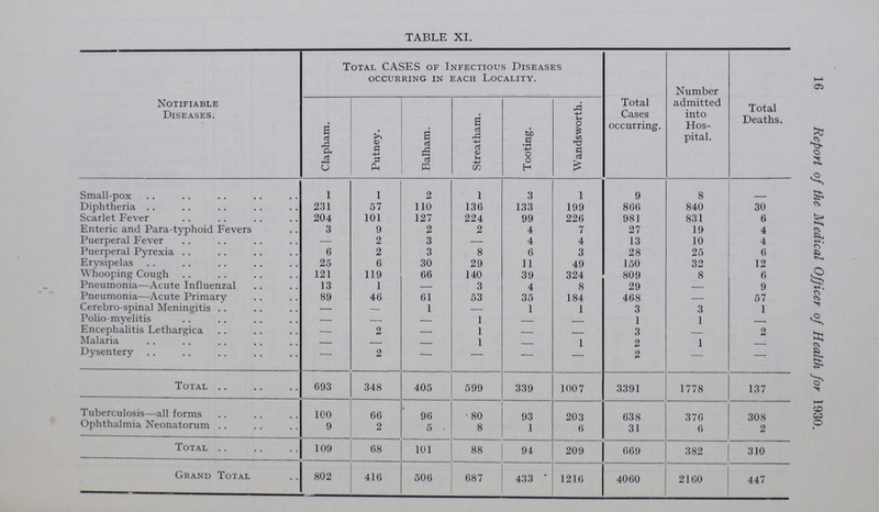 16 Report of the Medical Officer of Health for 1930. TABLE XI. Notifiable Diseases. Total CASES of Infectious Diseases occurring in each Locality. Total Cases occurring. Number admitted into Hos pital. Total Deaths. Clapham. Putney. Balham. Streatham. Tooting. Wandsworth. Small-pox 1 1 2 1 3 1 9 8 Diphtheria 231 57 110 136 133 199 866 840 30 Scarlet Fever 204 101 127 224 99 226 981 831 6 Enteric and Para-typhoid Fevers 3 9 2 2 4 7 27 19 4 Puerperal Fever — 2 3 — 4 4 13 10 4 Puerperal Pyrexia 6 2 3 8 6 3 28 25 6 Erysipelas 25 6 30 29 11 49 150 32 12 Whooping Cough 121 119 66 140 39 324 809 8 6 Pneumonia—Acute Influenzal 13 1 — 3 4 8 29 - 9 Pneumonia—Acute Primary 89 46 61 53 35 184 468 - 57 Cerebro-spinal Meningitis — - 1 - 1 1 3 3 1 Polio-myelitis - - - 1 - - 1 1 - Encephalitis Lethargica — 2 - 1 - - 3 - 2 Malaria - - - 1 - 1 2 1 - Dysentery — 2 — — - - 2 — Total 693 348 405 599 339 1007 3391 1778 137 Tuberculosis—all forms 100 66 96 .80 93 203 638 376 308 Ophthalmia Neonatorum 9 2 5 8 1 6 31 6 2 Total 109 68 101 88 94 209 669 382 310 Grand Total 802 416 506 687 433 * 1216 4060 2160 447