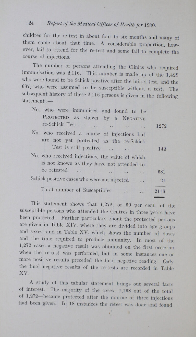 24 Report of the Medical Officer of Health for 1930. children for the re-test in about four to six months and many of them come about that time. A considerable proportion, how ever, fail to attend for the re-test and some fail to complete the course of injections. The number of persons attending the Clinics who required immunisation was 2,116. This number is made up of the 1,429 who were found to be Schick positive after the initial test, and the 687, who were assumed to be susceptible without a test. The subsequent history of these 2,116 persons is given in the following statement:— No. who were immunised and found to be Protected as shown by a Negative re-Schick Test 1272 No. who received a course of injections but are not yet protected as the re-Schick Test is still positive 142 No. who received injections, the value of which is not known as they have not attended to be retested 681 Schick positive cases who were not injected 21 Total number of Susceptibles 2116 This statement shows that 1,272, or 60 per cent, of the susceptible persons who attended the Centres in three years have been protected. Further particulars about the protected persons are given in Table XIV. where they are divided into age groups and sexes, and in Table XV. which shows the number of doses and the time required to produce immunity. In most of the 1,272 cases a negative result was obtained on the first occasion when the re-test was performed, but in some instances one or more positive results preceded the final negative reading. Only the final negative results of the re-tests are recorded in Table XV. A study of this tabular statement brings out several facts of interest. The majority of the cases—1,168 out of the total of 1,272—became protected after the routine of three injections had been given. In 18 instances the retest was done and found