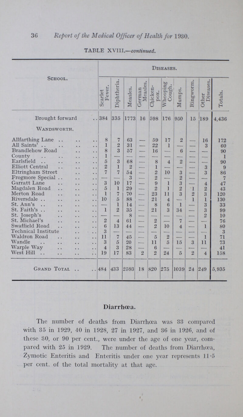 30 Report of the Medical Officcr of Health for 1980. TABLE XVIII.— continued. School. Diseases. Scarlet Fever. Diphtheria. Measles. German Measles. Chicken pox. Whooping Cough. Mumps. Ringworm. Other Diseases. Totals. Brought forward 384 335 1773 16 598 176 950 15 189 4,436 Wandsworth. Allfarthing Lane 8 7 63 59 17 2 - 16 172 All Saints' 1 2 31 - 22 1 — - 3 60 Brandlehow Road 8 3 57 - 16 — 6 - — 90 County - - - - - - - - - 1 Earlsfield 5 3 68 - 8 4 2 - - 90 Elliott Central 2 1 9 - 1 — — - 3 9 Eltringham Street 7 7 54 - 2 10 3 - 3 86 Frogmore Special - - 3 - 2 - 2 - - 7 Garratt Lane 3 10 17 - 9 1 3 - 4 47 Magdalen Road 5 1 29 - 2 1 9 1 2 43 Merton Road 1 7 70 - 23 11 3 2 3 120 Riversdale 10 5 88 - 21 4 — 1 1 130 St. Ann's — 1 14 - 8 6 1 — 3 33 St. Faith's 1 2 35 - 21 3 34 — 3 99 St. Joseph's — — 8 - — — — — 2 10 St. Michael's 2 4 61 - 2 — 7 — — 76 Swaffield Road 6 13 44 - 2 10 4 — 1 80 Technical Institute 3 — — - — — — — — 3 Waldron Road 11 7 45 - 5 2 - — 1 71 Wandle 3 5 20 - 11 5 15 3 11 73 Warple Way 4 3 28 - 6 - - - - 41 West Hill 19 17 83 2 2 24 5 2 4 158 Grand Total 484 433 2593 18 820 275 1039 24 249 5,935 Diarrhoea. The number of deaths from Diarrhoea was 33 compared with 35 in 1929, 40 in 1928, 27 in 1927, and 80 in 1926, and of these 30, or 90 per cent., were under the age of one year, com pared with 25 in 1929. The number of deaths from Diarrhoea, Zymotic Enteritis and Enteritis under one year represents 11.5 per cent, of the total mortality at that age.