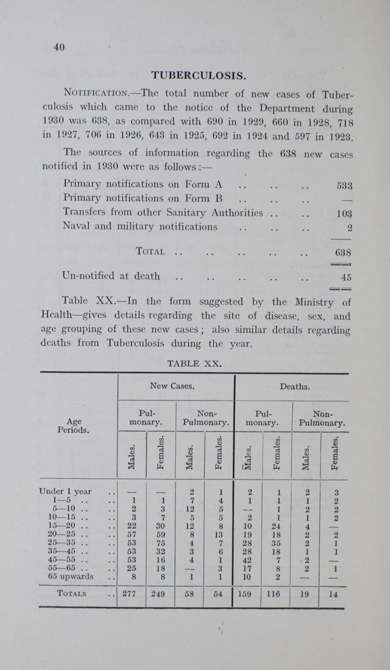 40 TUBERCULOSIS. Notification.— The total number of new cases of Tuber culosis which came to the notice of the Department during 1930 was 688, as compared with GOO in 1929, 660 in 1928, 718 in 1927, 70G in 1926, 648 in 1925, 692 in 1924 and 597 in 1928. The sources of information regarding the 638 new cases notified in 1980 were as follows:— Primary notifications on Form A 533 Primary notifications on Form B Transfers from other Sanitary Authorities 103 Naval and military notifications 2 Total 638 Un-notified at death 45 Table XX.— In the form suggested by the Ministry of Health—gives details regarding the site of disease, sex, and age grouping of these new cases; also similar details regarding deaths from Tuberculosis during the year. TABLE XX. Age Periods. New Cases. Deaths. Pul monary. Non Pulmonary. Pul monary. Non Pulmonary. Males. Females. Males. Females. Males. Females. Males. Females, Under 1 year - - 2 1 2 1 2 3 1—5 1 1 7 4 1 1 1 2 5—10 2 3 12 5 - 1 2 2 10—15 3 7 5 5 2 1 1 2 15—20 22 30 12 8 10 24 4 - 20—25 57 59 8 13 19 18 2 2 25—35 53 75 4 7 28 35 2 1 35—45 53 32 3 6 28 18 1 1 45—55 53 16 4 1 42 7 2 - 55—65 25 18 - 3 17 8 2 1 65 upwards 8 8 1 1 10 2 — — Totals 277 249 58 54 159 116 19 14