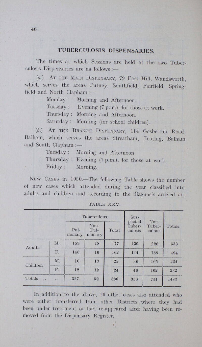 40 TUBERCULOSIS DISPENSARIES. The times at which Sessions are held at the two Tuber culosis Dispensaries are as follows:— (a.) At the Main Dispensary, 79 East Hill, Wandsworth, which serves the areas Putney, Southfield, Fairfield, Spring field and North Clapham :— Monday : Morning and Afternoon. Tuesday : Evening (7 p.m.), for those at work. Thursday : Morning and Afternoon. Saturday : Morning (for school children). (b.) At the Branch Dispensary, 114 Gosberton Road, Balham, which serves the areas Streatham, Tooting, Balham and South Clapham :— Tuesday : Morning and Afternoon. Thursday : Evening (7 p.m.), for those at work. Friday: Morning. New Cases in 1930.—The following Table shows the number of new cases which attended during the year classified into adults and children and according to the diagnosis arrived at. TABLE XXV. Tuberculous. Sus pected Tuber culosis Non Tuber culous Totals. Pul monary Non Pul monary Total Adults M. 159 18 177 130 226 533 F. 140 16 162 144 188 494 Children M. 10 13 23 36 165 224 F. 12 12 24 46 162 232 Totals .. 327 59 386 356 741 1483 In addition to the above, 16 other cases also attended who were either transferred from other Districts where they had been under treatment or had re-appeared after having been re moved from the Dispensary Register.