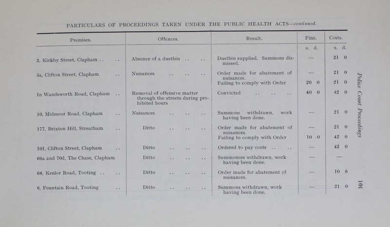 101 Police Court Proceedings PARTICULARS OF PROCEEDINGS TAKEN UNDER THE PUBLIC HEALTH ACTS—continued. Premises. Offences. Result. Fine. Costs. s. d. s. d. 3, Kirkby Street, Clapham Absence of a dustbin Dustbin supplied. Summons dis missed. — 21 0 5a, Clifton Street, Clapham Nuisances Order made for abatement of nuisances. — 21 0 Failing to comply with Order 20 0 21 0 In Wandsworth Road, Clapham Removal of offensive matter through the streets during pro hibited hours Convicted 40 0 42 0 10, Midmoor Road, Clapham Nuisances Summons withdrawn, work having been done. — 21 0 177, Brixton Hill, Streatham Ditto Order made for abatement of nuisances. — 21 0 Failing to comply with Order 10 0 42 0 101, Clifton Street, Clapham Ditto Ordered to pay costs — 42 0 66a and 70d, The Chase, Clapham Ditto Summonses withdrawn, work having been done. — — 68, Kenlor Road, Tooting Ditto Order made for abatement of nuisances. — 10 6 6, Fountain Road, Tooting Ditto Summons withdrawn, work having been done. — 21 0