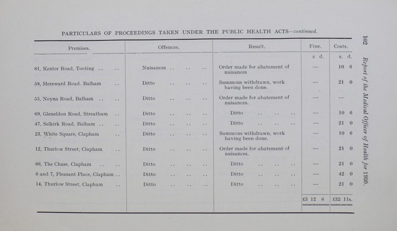 102 Report of the Medical Officer of Health for 1930. PARTICULARS OF PROCEEDINGS TAKEN UNDER THE PUBLIC HEALTH ACTS—continued. Premises. Offences. Result. Fine. Costs. s d. s. d. 81, Kenlor Road, Tooting Nuisances Order made for abatement of nuisances — 10 6 58, Hereward Road. Balham Ditto Summons withdrawn, work having been done. — 21 0 55, Noyna Road, Balham Ditto Order made for abatement of nuisances. — — 69, Gleneldon Road, Streatham Ditto Ditto — 10 6 47, Selkirk Road, Balham Ditto Ditto — 21 0 23, White Square, Clapham Ditto Summons withdrawn, work having been done. — 10 6 12, Thurlow Street, Clapham Ditto Order made for abatement of nuisances. — 21 0 66, The Chase, Clapham Ditto Ditto — 21 0 6 and 7, Pleasant Place, Clapham Ditto Ditto — 42 0 14, Thurlow Street, Clapham Ditto Ditto — 21 0 £3 12 6 £32 11s.