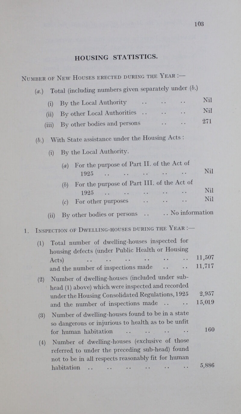 103 HOUSING STATISTICS. Number of New Houses erected during the Year:— (a.) Total (including numbers given separately under (b.) (i) By the Local Authority Nil (ii) By other Local Authorities Nil (iii) By other bodies and persons 271 (b.) With State assistance under the Housing Acts: (i) By the Local Authority. (a) For the purpose of Part II. of the Act of 1925 Nil (b) For the purpose of Part III. of the Act of 1925 Nil (c) For other purposes Nil (ii) By other bodies or persons No information 1. Inspection of Dwelling-houses during the Year:— (1) Total number of dwelling-houses inspected for housing defects (under Public Health or Housing Acts) 11,507 and the number of inspections made 11,717 (2) Number of dwelling-houses (included under sub head (1) above) which were inspected and recorded under the Housing Consolidated Regulations, 1925 2,957 and the number of inspections made 15,019 (3) Number of dwelling-houses found to be in a state so dangerous or injurious to health as to be unfit for human habitation 160 (4) Number of dwelling-houses (exclusive of those referred to under the preceding sub-head) found not to be in all respects reasonably fit for human habitation 5,886