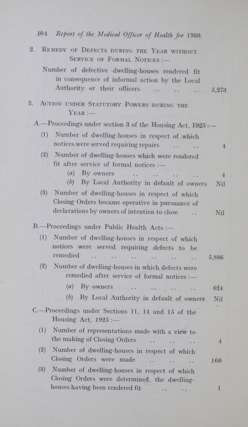 104 Report of the Medical Officer of Health for 1030. 2. Remedy of Defects during the Year without Service of Formal Notices:— Number of defective dwelling-houses rendered fit in consequence of informal action by the Local Authority or their officers 5,273 3. Action under Statutory Powers during the Year:— A.—Proceedings under section 3 of the Housing Act, 1925:— (1) Number of dwelling-houses in respect of which notices were served requiring repairs 4 (2) Number of dwelling-houses which were rendered fit after service of formal notices:— (a) By owners 4 (b) By Local Authority in default of owners Nil (3) Number of dwelling-houses in respect of which Closing Orders became operative in pursuance of declarations by owners of intention to closeNil B.—Proceedings under Public Health Acts:— (1) Number of dwelling-houses in respect of which notices were served requiring defects to be remedied 5,886 (2) Number of dwelling-houses in which defects were remedied after service of formal notices:— (a) By owners 624 (b) By Local Authority in default of owners Nil C.—Proceedings under Sections 11, 14 and 15 of the Housing Act, 1925:— (1) Number of representations made with a view to the making of Closing Orders 4 (2) Number of dwelling-houses in respect of which Closing Orders were made 160 (3) Number of dwelling-houses in respect of which Closing Orders were determined, the dwelling houses having been rendered fit 1