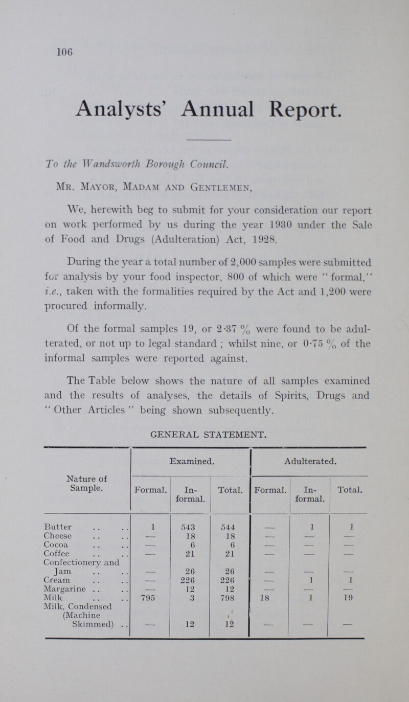 106 Analysts' Annual Report. To the Wandsworth Borough Council. Mr. Mayor, Madam and Gentlemen, We, herewith beg to submit for your consideration our report on work performed by us during the year 1980 under the Sale of Food and Drugs (Adulteration) Act, 1928. During the year a total number of 2,000 samples were submitted for analysis by your food inspector, 800 of which were formal, i.e., taken with the formalities required by the Act and 1,200 were procured informally. Of the formal samples 19, or 2.37 % were found to be adul terated, or not up to legal standard; whilst nine, or 0.75 % of the informal samples were reported against. The Table below shows the nature of all samples examined and the results of analyses, the details of Spirits, Drugs and Other Articles being shown subsequently. GENERAL STATEMENT. Nature of Sample. Examined. Adulterated. Formal. In formal. Total. Formal. In formal. Total. Butter 1 543 544 - 1 1 Cheese — 18 18 — — — Cocoa — 6 6 — — — Coffee — 21 21 — — — Confectionery and Jam 26 26 - - - Cream — 226 226 — 1 1 Margarine — 12 12 — — — Milk 795 3 798 18 1 19 Milk, Condensed (Machine Skimmed) — 12 12 — — —