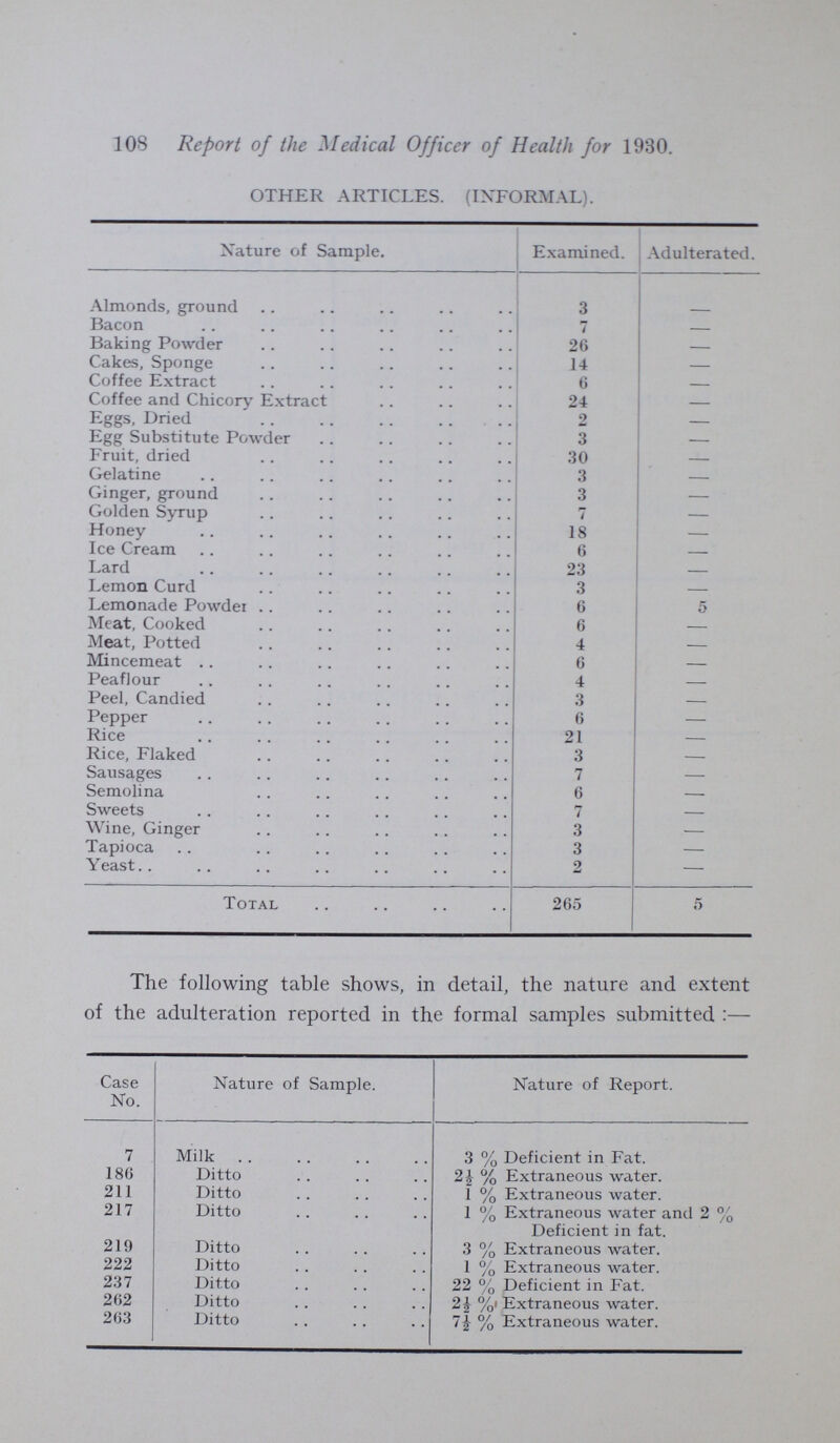 108 Report of the Medical Officer of Health for 1930. OTHER ARTICLES. (INFORMAL). Nature of Sample. Examined. Adulterated. Almonds, ground 3 Bacon 7 — Baking Powder 26 — Cakes, Sponge 14 — Coffee Extract 6 — Coffee and Chicory Extract 24 — Eggs, Dried 2 — Egg Substitute Powder 3 — Fruit, dried 30 — Gelatine 3 — Ginger, ground 3 — Golden Syrup 7 — Honey 18 — Ice Cream 6 — Lard 23 — Lemon Curd 3 — Lemonade Powder 6 5 Meat, Cooked 6 — Meat, Potted 4 — Mincemeat 6 — Peaflour 4 — Peel, Candied 3 — Pepper 6 — Rice 21 — Rice, Flaked 3 — Sausages 7 — Semolina 6 — Sweets 7 — Wine, Ginger 3 — Tapioca 3 — Yeast 2 — Total 265 5 The following table shows, in detail, the nature and extent of the adulteration reported in the formal samples submitted:— Case No. Nature of Sample. Nature of Report. 7 Milk 3 % Deficient in Fat. 186 Ditto 2½ % Extraneous water. 211 Ditto 1 % Extraneous water. 217 Ditto 1 % Extraneous water and 2 % Deficient in fat. 219 Ditto 3 % Extraneous water. 222 Ditto 1 % Extraneous water. 237 Ditto 22 % Deficient in Fat. 262 Ditto 2½ % Extraneous water. 263 Ditto 7½ % Extraneous water.