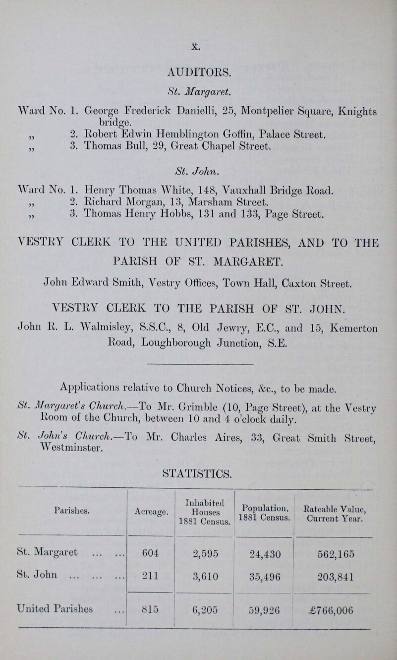 X. AUDITORS. St. Margaret. Ward No. 1. George Frederick Danielli, 25, Montpelier Square, Knights bridge. „ 2. Robert Edwin Hemblington Goffin, Palace Street. „ 3. Thomas Bull, 29, Great Chapel Street. St. John. Ward No. 1. Henry Thomas White, 148, Yauxhall Bridge Road. ,, 2. Richard Morgan, 13, Marsham Street. ,, 3. Thomas Henry Hobbs, 131 and 133, Page Street. VESTRY CLERK TO THE UNITED PARISHES, AND TO THE PARISH OF ST. MARGARET. John Edward Smith, Vestry Offices, Town Hall, Caxton Street. VESTRY CLERK TO THE PARISH OF ST. JOHN. John R. L. Walmisley, S.S.C., 8, Old Jewry, E.C., and 15, Kemerton Road, Loughborough Junction, S.E. Applications relative to Church Notices, &c., to be made. St. Margaret's Church.—To Mr. Grimble (10, Page Street), at the Vestry Room of the Church, between 10 and 4 o'clock daily. St. Johns Church.—To Mr. Charles Aires, 33, Great Smith Street, Westminster. STATISTICS. Parishes. Acreage. Inhabited Houses 1881 Census. Population, 1881 Census. Rateable Value, Current Year. St. Margaret 604 2,595 24,430 562,165 St. John 211 3,610 35,496 203,841 United Parishes 815 6,205 59,926 £766,006