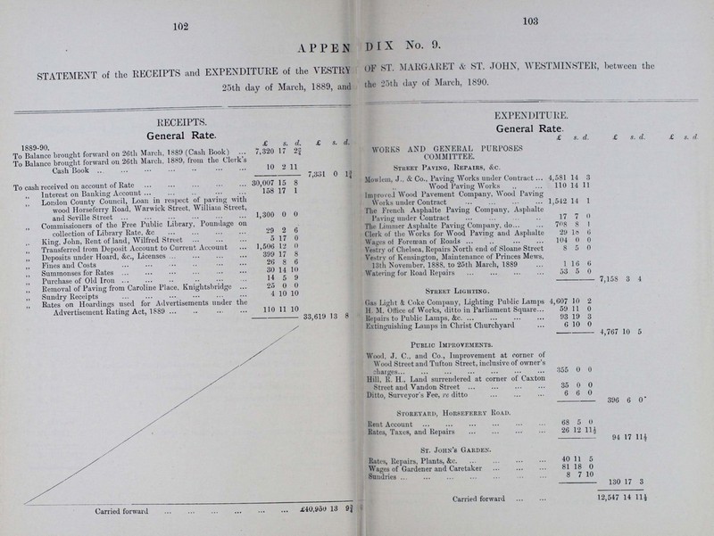 102 APPENDIX No. 9. STATEMENT of the RECEIPTS and EXPENDITURE of the VESTRY ???OF ST. MARGARET & ST. JOHN, WESTMINSTER, between the 25th day of March, 1889, and ???the 25th day of March, 1890. RECEIPTS. General Rate. EXPENDITURE. General Rate. 1889-90 £ s. d. £ s. d. £ s. d. £ s d. £ s. d. To Balance brought forward on 26th March, 1880 (Cash Book) 7,320 17 2¾ WORKS AND GENERAL PURPOSES COMMITTEE. To Balance brought forward on 26th March, 1889. from the Clerk's Cash Book 10 2 11 Street Paving, Repairs, &c. 7,331 0 1¾ To cash received on account of Rate 30,007 15 8 Mowlem, J., &Co., raving works under Contract 4,581 14 3 „ Interest on Banking Account 158 17 1 Wood raving Works 110 14 11 „ London County Council, Loan in respect of paving with wood Horseferry Road, Warwick Street, William Street, and Seville Street 1,300 0 0 Improve Wood Pavement Company, Wood leaving Works under Contract 1,542 14 1 The French Asphalte Paving Company, Asphalte Paving under Contract 17 7 0 „ Commissioners of the Free Public Library, Poundage on collection of Library Rate, &c. 29 2 6 The Limmer Asphalte Paving Company, do 708 8 1 Clerk of the Works for Wood Paving and Asphalte 29 18 6 „ King, John, Rent of land, Wilfred Street 5 17 0 Wages of Foreman of Roads 104 0 0 „ Transferred from Deposit Account to Current Account 1,506 12 0 Vestry of Chelsea, Repairs North end of Sloane Street 8 5 0 „ Deposits under Hoard, &c., Licenses 399 17 8 Vestry of Kensington, Maintenance of Princes Mews, „ Fines and Costs 26 8 6 13th November, 1888, to 25th March, 1889 1 16 6 „ Summonses for Rates 30 14 10 Watering for Road Repairs 53 5 0 „ Purchase of Old Iron 14 5 9 7,158 3 4 „ Removal of Paving from Caroline Place, Knightsbridge 25 0 0 Street Lighting. „ Sundry Receipts 4 10 10 „ Rates on Hoardings used for Advertisements under the Advertisement Rating Act, 1889 110 11 10 Gas Light & Coke Company, Lighting Public Lamps 4,607 10 2 H. M. Office of Works, ditto in Parliament Square 59 11 0 33,619 13 8 Repairs to Public Lamps, &c. 93 19 3 Extinguishing Lamps in Christ Churchyard 6 10 0 4,767 10 5 Public Improvements. Wood, J. C., and Co., Improvement at corner of Wood Street and Tufton Street, inclusive of owner's charges 355 0 0 Hill, R. H., Land surrendered at corner of Caxton Street and Vandon Street 35 0 0 Ditto, Surveyor's Fee, re, ditto 6 6 0 396 6 0 Storeyard, Horseferry Road. Rent Account 68 5 0 Rates, Taxes, and Repairs 26 12 11½ 94 17 11½ St. John's Garden. Rates, Repairs, Plants, &c. 40 11 5 Wages of Gardener and Caretaker 81 18 0 Sundries 8 7 10 130 17 3 Carried forward ½10,950 13 9¾ Carried forward 12,547 14 11½ 103