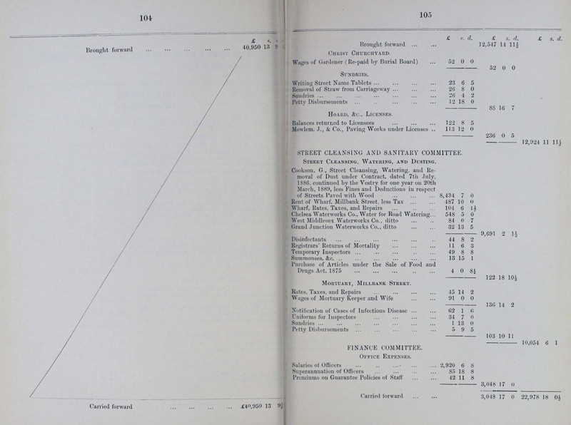 104 105  £ s. d. £ s. d. £ s. d. £ s. d. Brought forward 40,950 13 <1 Brought forward 12,547 14 Hi Christ Churchyard. Wages of Gardener (Repaid by Burial Board) 52 0 0 52 0 0 Sundries. Wilting Street Name Tablets 23 6 5 Removal of Straw from Carriageway 26 8 0 Sundries 26 4 2 Petty Disbursements 12 18 0 88 16 7 Hoard, &c., Licenses. Balances returned to Licensees 122 8 5 Mowlem. J., & Co., Paving Works under Licenses 113 12 0 236 0 5 12,924 11 11½ STREET CLEANSING AND SANITARY COMMITTEE. Street Cleansing, Watering, and Dusting. Cookson, G., Street Cleansing, Watering, and Re moval of Dust under Contract, dated 7th July, 1886, continued by the Vestry for one year on 20th March, 188!), less Fines and Deductions in respect of Streets Paved with Wood 8,434 7 0 Rent of Wharf, Millbank Street, less Tax 487 10 0 Wharf, Rates, Taxes, and Repairs 104 6 1½ Chelsea Waterworks Co., Water for Road Watering 548 5 0 West Middlesex Waterworks Co., ditto 84 0 7 Grand Junction Waterworks Co., ditto 32 13 5 9,691 2 1½ Disinfectants 44 8 2 Registrars' Returns of Mortality 11 6 3 Temporary Inspectors 49 8 8 Summonses, &c. 13 15 1 Purchase of Articles under the Sale of Food and Drugs Act, 1875 4 0 8½ 122 18 10½ Mortuary, Millbank Street. Rates, Taxes, and Repairs 45 14 2 Wages of Mortuary Keeper and Wife 91 0 0 136 14 2 Notification of Cases of Infectious Disease 62 1 6 Uniforms for Inspectors 34 7 0 1 Sundries 1 13 0 Petty Disbursements 5 9 5 103 10 11 10,054 6 1 FINANCE COMMITTEE. Office Expenses. Salaries of Officers 2,920 6 8 Superannuation of Officers 85 18 8 Premiums on Guarantee Policies of Staff 42 11 8 3,048 17 0 Carried forward £40,950 13 9¾ Carried forward 3,048 17 0 22,978 18 0½