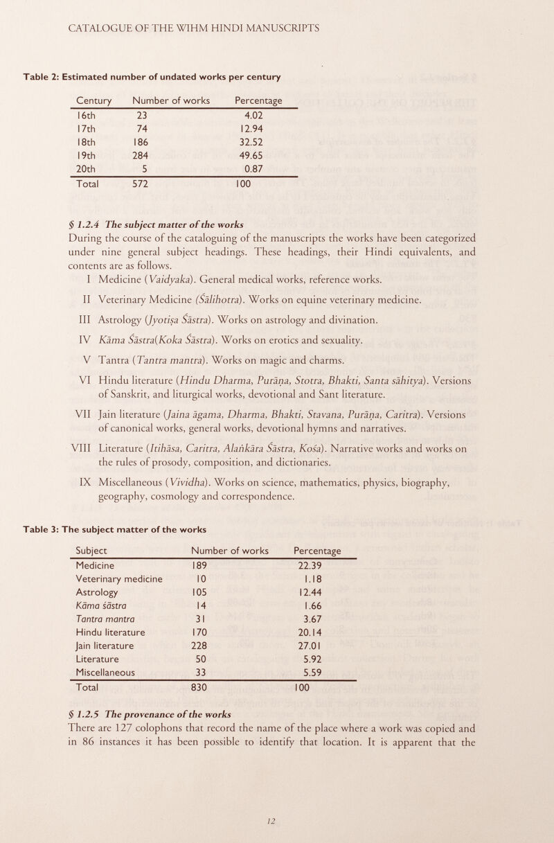 Table 2: Estimated number of undated works per century Century Number of works Percentage 16th 23 4.02 17th 74 12.94 18th 186 32.52 19th 284 49.65 20th 5 0.87 Total 572 100 § 1.2.4 The subject matter of the works During the course of the cataloguing of the manuscripts the works have been categorized under nine general subject headings. These headings, their Hindi equivalents, and contents are as follows. I Medicine ( Vaidyaka ). General medical works, reference works. II Veterinary Medicine (Sälihotra). Works on equine veterinary medicine. III Astrology (Jyotisa Sästra). Works on astrology and divination. IV Kama Sästra(Koka Sästra). Works on erotics and sexuality. V Tantra ( Tantra manera). Works on magic and charms. VI Hindu literature ( Hindu Dharma, Puräna, Stotra, Bhakti, Sanca sähitya). Versions of Sanskrit, and liturgical works, devotional and Sant literature. VII Jain literature (Jaina àgama, Dharma, Bhakti, Stavana, Puräna, Caritra). Versions of canonical works, general works, devotional hymns and narratives. VIII Literature ( Itihäsa, Caritra, Alankära Sästra, Kosa). Narrative works and works on the rules of prosody, composition, and dictionaries. IX Miscellaneous ( Vividha ). Works on science, mathematics, physics, biography, geography, cosmology and correspondence. Table 3: The subject matter of the works Subject Number of works Percentage Medicine 189 22.39 Veterinary medicine 10 1.18 Astrology 105 12.44 Kama sastra 14 1.66 Tantra mantra 31 3.67 Hindu literature 170 20.14 Jain literature 228 27.01 Literature 50 5.92 Miscellaneous 33 5.59 Total 830 100 § 1.2.5 The provenance of the works There are 127 colophons that record the name of the place where a work was copied and in 86 instances it has been possible to identify that location. It is apparent that the