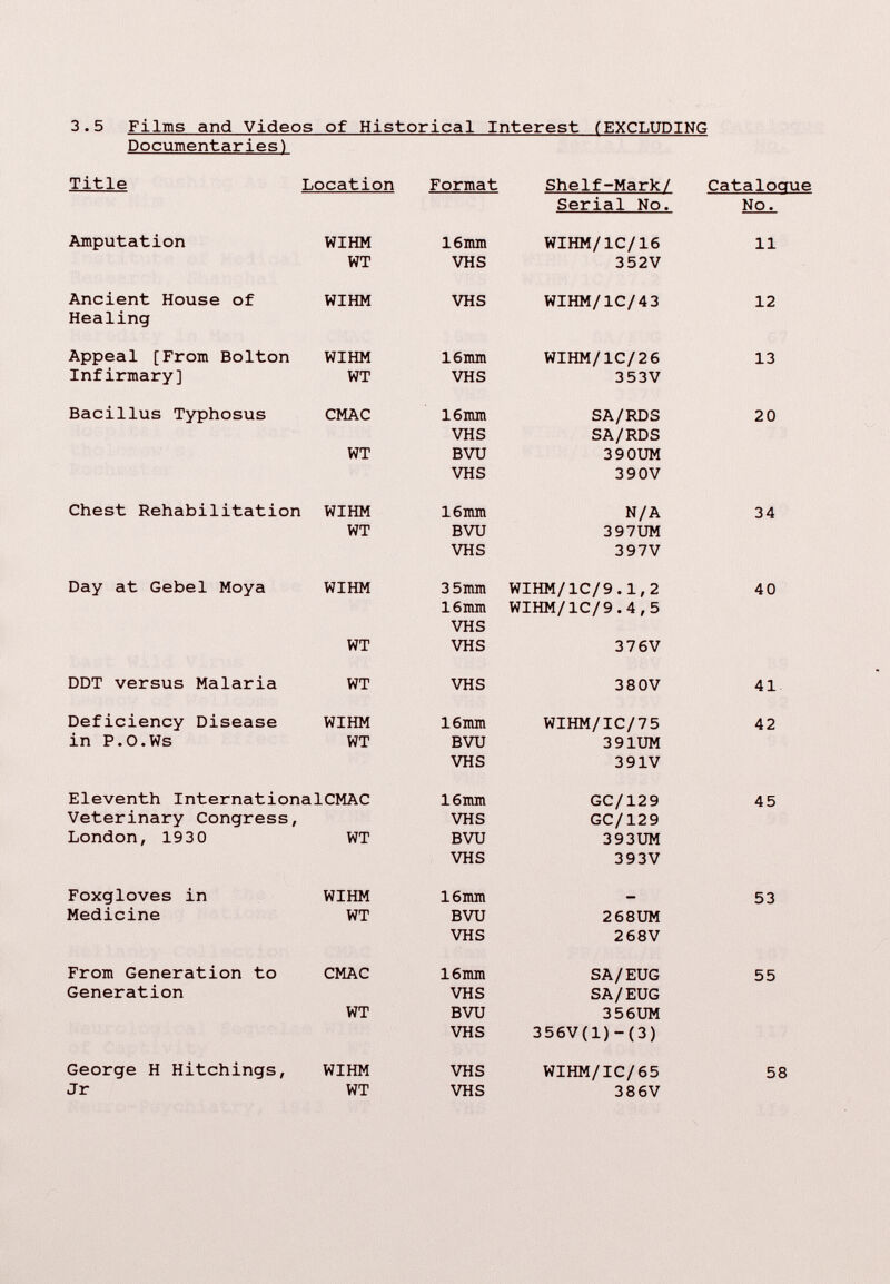 3.5 Films and Videos of Historical Interest (EXCLUDING Documentaries) Title Location Format Shelf-Mark/ Cataloaue Serial No. No. Amputation WIHM 16mm WIHM/1C/16 11 WT VHS 352V Ancient House of WIHM VHS WIHM/1C/43 12 Healing Appeal [From Bolton WIHM 16mm WIHM/1C/26 13 Infirmary] WT VHS 353V Bacillus Typhosus CMAC 16mm SA/RDS 20 VHS SA/RDS WT BVU 390UM VHS 390V Chest Rehabilitation WIHM 16mm N/A 34 WT BVU 397UM VHS 397V Day at Gebel Moya WIHM 3 5mm WIHM/1C/9.1,2 40 16mm WIHM/lC/9.4,5 VHS WT VHS 376V DDT versus Malaria WT VHS 380V 41 Deficiency Disease WIHM 16mm WIHM/IC/75 42 in P.O.Ws WT BVU 3 91UM VHS 391V Eleventh InternationalCMAC 16mm GC/129 45 Veterinary Congress, VHS GC/129 London, 1930 WT BVU 393UM VHS 393V Foxgloves in WIHM 16mm — 53 Medicine WT BVU 268UM VHS 268V From Generation to CMAC 16mm SA/EUG 55 Generation VHS SA/EUG WT BVU 356UM VHS 356V(1)-(3) George H Hitchings, WIHM VHS WIHM/IC/65 58 Jr WT VHS 386V