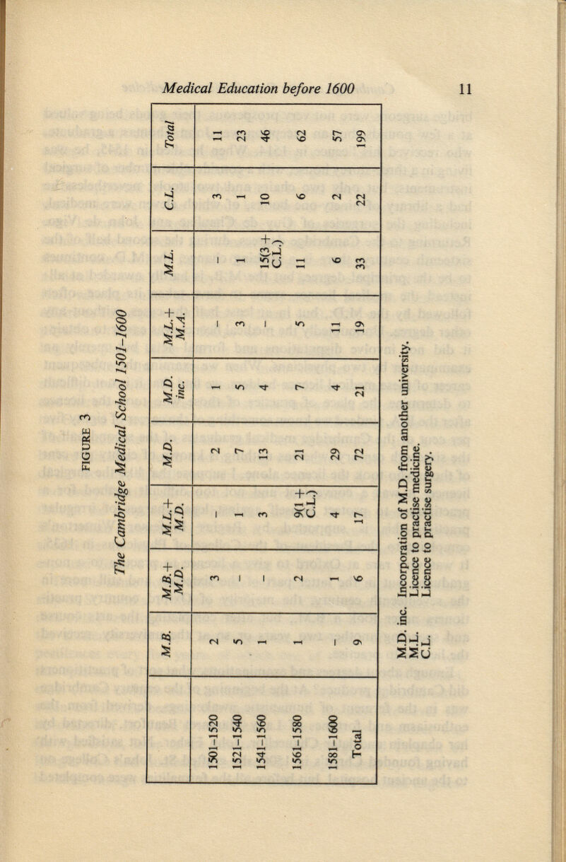 figure 3 The Cambridge Medical School 1501-1600 M.S. M.B.+ M.D. M.L.+ M.D. M.D. M.D. inc. M.L.+ M.A. M.L. C.L. Total 1501-1520 2 3 - 2 1 _ _ 3 11 1521-1540 5 - 1 7 5 3 1 1 23 1541-1560 1 3 13 4 - 15(3 + C.L.) 10 46 1561-1580 1 2 9(1 + C.L.) 21 7 5 11 6 62 1581-1600 - 1 4 29 4 11 6 2 57 Total 9 6 17 72 21 19 33 22 199 M.D. inc. Incorporation of M.D. from another university. M.L. Licence to practise medicine. C.L. Licence to practise surgery.