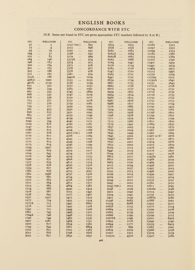 ENGLISH BOOKS CONCORDANCE WITH STC (N.B. Items not found in STC are given appropriate STC numbers followed by A or B.) STC WELLCOME STC WELLCOME STC WELLCOME STC WELLCOME 31 3 3137 (var.) 895 5833 1635 11082 2312 75 4 3151 896 5836 1636 II097 2322 93 19 3197 931 6062 1683 11099 2323 194 57 3198 932 6062A 1684 11180 2380 205 83 3279 969 6062B 1685 11203 2389 264 146 3373 A .. 974 6063 1686 11207 2390 296 183 3374 975 6164 1947 11401 2429 300 184 3375 976 6276 1714 11441 2474 301 185 3376 977 6285 1716 11464 2475 305 186 3378 978 6347 1720 11513 2492 312 187 3381 979 6365 1721 11529 2504 312A 188 3442A .. 1024 6441 1725 11529a 2505 438(2) . 1990 3535 1033 6839 1754 11530А 2642 497A . 5159 3536 1034 6861 1755 11531 2643 651 322 3537 1032 6865 1756 11712А 2726 666 334 3565 1061 6870 1757 11714 2731 667 333 3745 5889 6909 1805 11716 2732 668 332 3747 1079 6984 1814 11718 2733 678 336 З750 1077 6986 1815 11750 2752 723 371 3752 1078 6987 1816 11751 2753 727 376 3759 1081 6988 1817 11752 2754 729 377 3929 1093 7276 1885 11791 3423 761 453 3930 1094 7304 1933 11792 1081 856 655 3931 1095 7362 1956 11798 2801 863 507 4033 1149 7498 1978 11799 2802 1064 997 4034 1150 7511 1979 11800 2799 Ю 99 594 4О42 1151 7513 1980 11801 2800 1109 618 4I6O 1161 7579 1992 11883 2830 1147 610 4163 1162 7637 ? 2003 11954 2870 1166 615 4194 1166 7639 2004 11961 2868 1167 616 4305 (var.) 1168 7643 1999 11962 2869 1170 611 4306 1169 7645 2000 11967 or 8? 2876 1171 612 4343 1197 7649? . 6877 11972 2877 1172 613 4344 1198 7650 2001 11974 2878 XI73 614 4346 1199 765З 2002 11975 2879 1194 2997 4500 1219 8229 2OI5 11976 2880 1196 629 4509 1217 8440 2OI9 12116 2897 1209 645 4524 1218 8794 2026 12457 2978 1216 646 4529 1233 8803 2027 12458a 2982 1296 651 4606 1273 8821 2025 12468 3029 1357 659 4615 1314 8963 2030 12469 3030 1358 658 4630 1316 9123 2034 12496 3002 1359 657 4676 1319 9170 2037 12497 3003 1360 656 4723 3097 9195 2OI3 12498 3000 1362 2998 4732 1326 9199 2OI4 12499 2997 1509 682 4754 1327 9209 2OI7 12503 3004 1510 683 4756 1328 9244 2021 12550 3031 1511 684 4815 1377 9245 2022 12561 3032 151З 685 4864 1381 9245 (var.) 2023 12611 3045 1514 686 4940 1419 9248 2029 12626a 3046 1516 687 5055 1441 9302 2040 12723 3047 1538 695 5217 1467 9304 2041 12735 3055 1557 1957 5412 1503 9401 2039 12887a 3060 1577 714 5435 1504 10548 6083 12888 3061 1577 A . 715 5442 6860 10554 6088 12922 3071 1578 716 5443 1508 10658 2133 13177 3114 1592 721 5444 1506 10664 2135 13190 3108 1661 743 5446 1507 10665 2139 13191 3109 1764A 746 5448 1505 10666 214O 13199 3115 1796 749 5483 1530 10678A 2146 13201 6902 1907 1081 5484 1531 10693 2176 13240 3140 1970 817 5604 1562 10694 2177 13253 6903 2199 849 5681 6864 10787 899 13261 3291 2522 851 5701 1585 10829 2219 13266 3158 3051 856 5798 1616 11027 23II 13279 3159 З052 857 5832 1637 11051a 4516 13327 3160