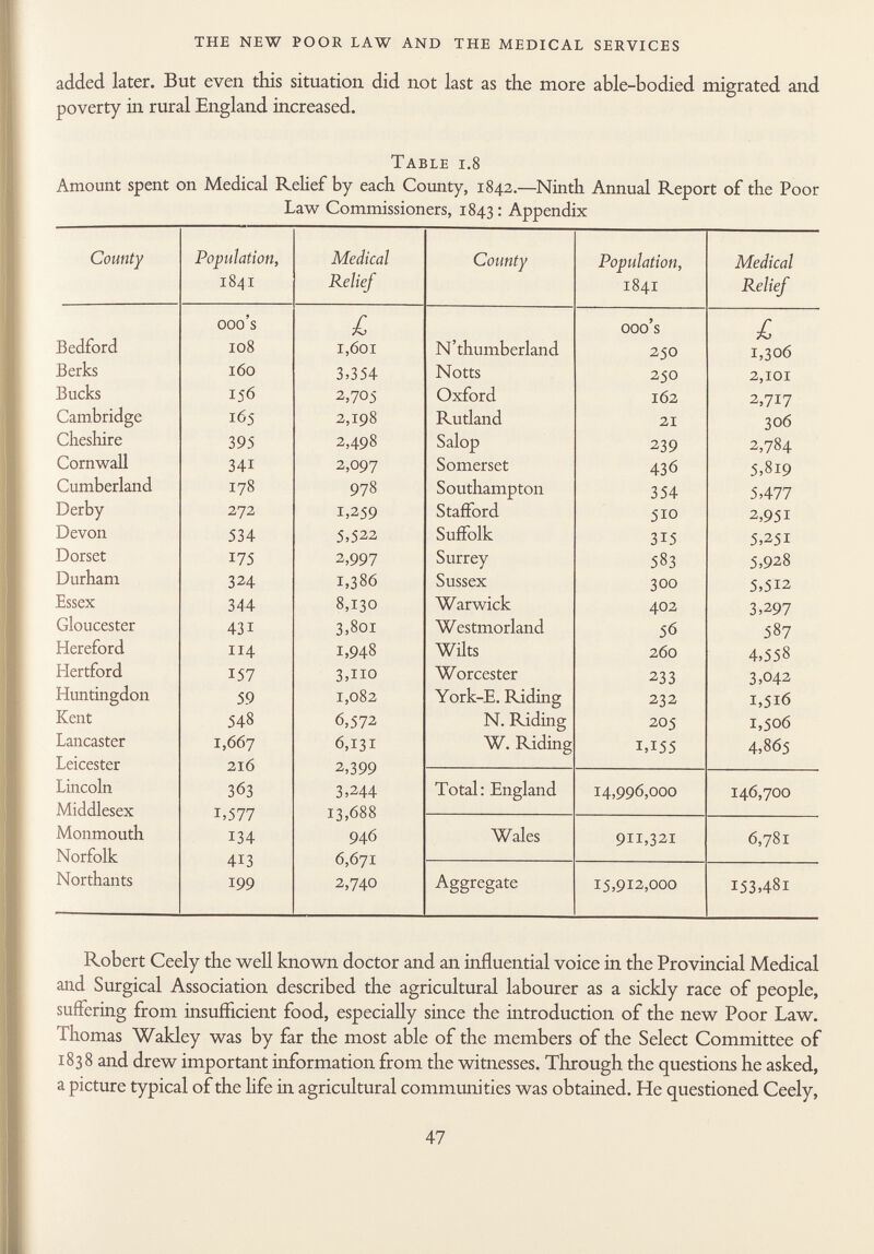 added later. But even this situation did not last as the more able-bodied migrated and poverty in rural England increased. T able i.8 Amount spent on Medical Relief by each County, 1842.—Ninth Annual Report of the Poor Law Commissioners, 1843: Appendix County Population, Medical County Population, Medical 1841 Relief 1841 Relief ooo's I ooo's I Bedford 108 1,601 N'thumberland 250 1,306 Berks 160 3,354 Notts 250 2,101 Bucks 156 2,705 Oxford 162 2,717 Cambridge 165 2,198 Rutland 21 306 Cheshire 395 2,498 Salop 239 2,784 Cornwall 341 2,097 Somerset 436 5,819 Cumberland 178 978 Southampton 354 5,477 Derby 272 1,259 Stafford 510 2,951 Devon 534 5,522 Suffolk 315 5,251 Dorset 175 2,997 Surrey OO 5,928 Durham 324 1,386 Sussex 300 5,512 Essex 344 8,130 Warwick 402 3,297 Gloucester 431 3,801 Westmorland 56 587 Hereford 114 1,948 Wilts 260 4,558 Hertford 157 3,no Worcester 233 3,042 Huntingdon 59 1,082 York-E. Riding 232 1,516 Kent 548 6,572 N. Riding 205 1,506 Lancaster 1,667 6,131 W. Riding i,i55 4,865 Leicester 216 2,399 Lincoln 363 3,244 Total: England 14,996,000 146,700 Middlesex i>577 13,688 Monmouth 134 946 Wales 911,321 6,781 Norfolk 413 6,671 Northants 199 2,740 Aggregate 15,912,000 I53,48i Robert Ceely the well known doctor and an influential voice in the Provincial Medical and Surgical Association described the agricultural labourer as a sickly race of people, suffering from insufficient food, especially since the introduction of the new Poor Law. Thomas Wakley was by far the most able of the members of the Select Committee of 1838 and drew important information from the witnesses. Through the questions he asked, a picture typical of the life in agricultural communities was obtained. He questioned Ceely,