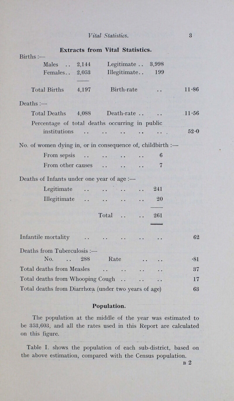 8 Vital Statistics. Extracts from Vital Statistics. Births:— Males 2,144 Legitimate 3,998 Females 2,053 Illegitimate 199 Total Births 4,197 Birth-rate 11.86 Deaths:— Total Deaths 4,088 Death-rate 11.56 Percentage of total deaths occurring in public institutions 52.0 No. of women dying in, or in consequence of, childbirth From sepsis 6 From other causes 7 Deaths of Infants under one year of age:— Legitimate 241 Illegitimate 20 Total 261 Infantile mortality 62 Deaths from Tuberculosis:— No. 288 Rate •81 Total deaths from Measles 37 Total deaths from Whooping Cough 17 Total deaths from Diarrhoea (under two years of age) 63 Population. The population at the middle of the year was estimated to be 353,603, and all the rates used in this Report are calculated on this figure. Table I. shows the population of each sub-district, based on the above estimation, compared with the Census population. b 2