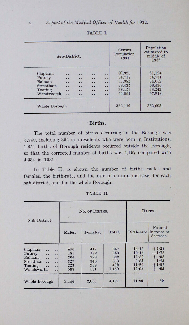 2 Report of the Medical Officer of Health for 1932. Social Conditions. The Report of the Registrar-General on the Census enumerated on the 20th April, 1931, gives the population of the Borough as 353,110—159,714 males and 193,396 females. This is a larger population than any other London Borough, the next being Islington with a total of 321,795 persons. At the Census 1921, the total population was 328,307, and of these, 147,229 were males and 181,078 were females. At the Census 1911, the population was 311,360, of whom 140,728 were males and 170,632 were females. The density of population in the Borough of Wandsworth was 38-8 persons per acre, while the figure for the whole of London was 58-7. The greatest density was 151*7 in Southwark and the lowest in Woolwich with 17-7. In the matter of room density the average for the whole County is 0-98 persons per room and the figure varies from 0-70 to 1 *45. The Boroughs showing the most favourable densities are Hampstead (-70), Westminster (-76), Chelsea and Wands worth (-79 each), and Kensington (80). There is no particular occupation carried on in this Borough which affects public health. GENERAL STATISTICS FOR THE BOROUGH. Area 9,199 acres Population in 1932 353,603 No. of inhabited houses in 1931 71,566 No. of families, or separate occupiers, in 1931 95,383 Rateable value in 1932 £3,001,904 Estimated produce of a penny rate £12,200
