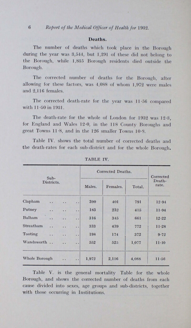 4 Report of the Medical Officer of Health for 1932. TABLE I. Sub-District. Census Population 1931 Population estimated to middle of 1932 Clapbam 60,925 61,124 Putney 34,718 34,731 Balham 53,982 54,052 Streatham 68,435 68,436 Tooting 38,159 38,242 Wandsworth 96,891 97,018 Whole Borough 353,110 353,603 Births. The total number of births occurring in the Borough was 3,240, including 394 non-residents who were born in Institutions. 1,351 births of Borough residents occurred outside the Borough, so that the corrected number of births was 4,197 compared with 4,334 in 1931. In Table II. is shown the number of births, males and females, the birth-rate, and the rate of natural increase, for each sub-district, and for the whole Borough. TABLE II. Sub-District. No. of Births. Rates. Males. Females. Total. Birth-rate. Natural increase or decrease. Clapham 450 417 867 14.18 + 1-24 Putney 181 172 353 10.16 —1-78 Balham 364 328 692 12.80 + -58 Streatham 327 346 673 9.83 —1-45 Tooting 223 209 432 11.29 + 1-57 Wandsworth 599 581 1,180 12.05 + -95 Whole Borough 2,144 2,053 4,197 11.86 + -30