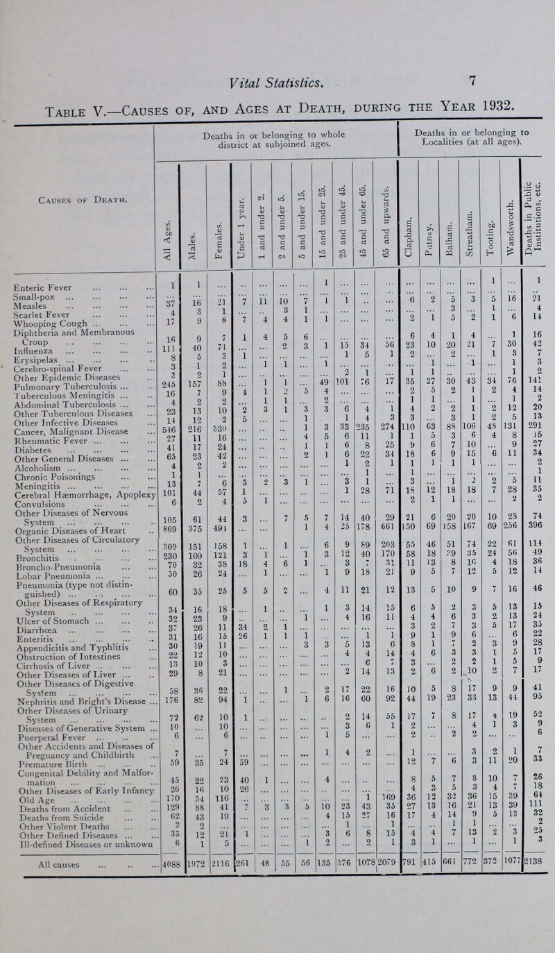 Vital Statistics. 5 The birth-rate was 11.86 per 1,000, compared with 12.26 for 1931, and 14.03 the decennial average. The rate for the whole of London during 1932 was 14.2 and for England and Wales, 15.3. 152 illegitimate births took place in the Borough, but only 79 belonged to the Borough. On the other hand 120 illegitimate births belonging to Wandsworth occurred outside the Borough, making a corrected total of illegitimate births belonging to Wandsworth of 199. 48 of these belonged to Clapham, 18 to Putney, 30 to Balham, 40 to Streatham, 22 to Tooting, and 41 to Wandsworth. The percentage of illegitimate births to total births was 4.7. The illegitimate births in nursing homes have again been allocated to the home addresses of the mothers. Notification of Births Act. The following Table shows the number of births notified in each sub-district and in the whole Borough, the persons by whom notified, and the number born dead. TABLE III. Sub-District. Births registered in the Borough. Total births notified. Notified by : No. born dead. Medical Atten dant. Parent Mid wife. Other person. Clapham 609 491 108 42 338 3 15 Putney 306 240 81 13 141 5 5 Balham 519 714 131 27 546 10 12 Streatham 614 418 105 24 260 29 14 Tooting 369 321 42 7 269 3 5 Wandsworth .. 823 783 196 74 493 20 17 Whole Borough 3,240 2,967 663 187 2,047 70 68