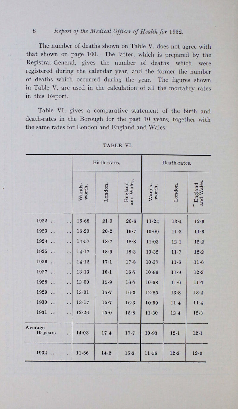 6 Report of the Medical Officer of Health for1932. Deaths. The number of deaths which took place in the Borough during the year was 8,541, but 1921 of these did not belong to the Borough, while 1,885 Borough residents died outside the Borough. The corrected number of deaths for the Borough, after allowing for these factors, was 1,088 of whom 1,972 were males and 2,110 females. The corrected death-rate for the year was I I -56 compared with II -80 in I 981. The death-rate for the whole of London for 1932 was 12*8, for England and Wales 12.0, in the 118 County Boroughs and great Towns 11.8, and in the 126 smaller Towns 10-8. Table IV. shows the total number of corrected deaths and the death-rates for each sub-district and for the whole Borough. TABLE IV. Sub Districts. Corrected Deaths. Corrected Death rate. Males. Females. Total. Clapham 300 401 791 12.94 Putney 183 232 415 11.94 Balham 316 345 661 12.22 Streatham 333 439 772 11.28 Tooting 198 174 372 9.72 Wandsworth 552 525 1,077 11.10 Whole Borough 1,972 2,116 4,088 11.56 Table V. is the general mortality Table for the whole Borough, and shows the corrected number of deaths from each cause divided into sexes, age groups and sub-districts, together with those occurring in Institutions,