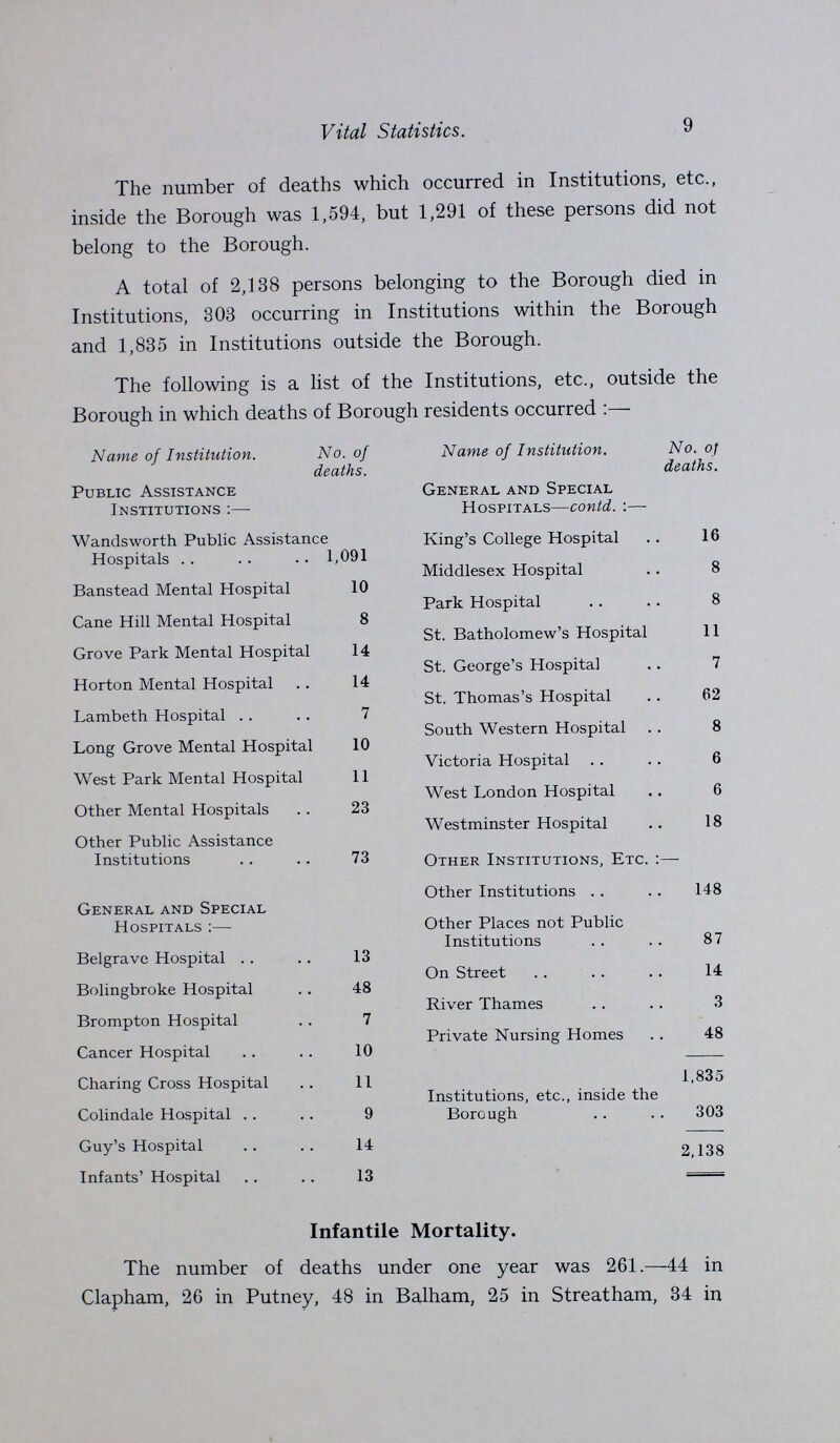 7 Vital Statistics. Table V.—Causes of, and Ages at Death, during the Year 1932. Causes of Death. Deaths in or belonging to whole district at subjoined ages. Deaths in or belonging to Localities (at all ages). All Ages. Males. Females. Under 1 year. 1 and under 2. 2 and under 5. 5 and under 15. 15 and under 25. | 25 and under 45. 45 and under 65. 65 and upwards. Clapham. Putney. Balham. | Streatham. Tooting. Wandsworth. Deaths in Public Institutions, etc. Enteric Fever 1 1 ... ... ... ... ... 1 ... ... ... ... ... ... ... 1 ... 1 Small-pox ... ... ... ... ... ... ... ... ... ... ... ... ... ... ... ... ... ... Measles 37 16 21 7 11 10 7 1 1 ... ... 6 2 5 3 5 16 21 Scarlet Fever 4 3 1 ... ... 3 1 ... ... ... ... ... ... 3 ... 1 ... 4 Whooping Cough 17 9 8 7 4 4 1 1 ... ... ... 2 1 5 2 1 6 14 Diphtheria and Membranous Croup 16 9 7 1 4 5 6 ... ... ... ... 6 4 1 4 ... 1 16 Influenza 111 40 71 ... ... 2 3 1 15 34 56 23 10 20 21 7 30 44 Erysipelas 8 5 3 1 ... ... ... ... 1 5 1 2 ... 2 ... 1 3 7 Cerebro-spinal Fever 3 1 2 ... 1 1 ... 1 ... ... ... ... 1 ... 1 ... 1 3 Other Epidemic Diseases 3 2 1 ... ... ... ... ... 2 1 ... 1 1 ... ... ... 1 2 Pulmonary Tuberculosis 245 157 88 ... 1 1 ... 49 101 76 17 34 27 30 43 34 76 141 Tuberculous Meningitis 16 7 9 4 1 2 5 4 ... ... ... 2 5 2 1 2 4 14 Abdominal Tuberculosis 4 2 2 ... 1 1 ... 2 ... ... ... 1 1 ... 1 ... 1 2 Other Tuberculous Diseases 23 13 10 2 3 1 3 3 6 4 1 4 2 2 1 2 12 20 Other Infective Diseases 14 12 2 5 ... ... 1 ... 1 4 3 3 ... 3 1 2 5 13 Cancer, Malignant Disease 546 216 330 ... ... ... 1 3 33 235 274 110 63 88 106 48 131 291 Rheumatic Fever 27 11 16 ... ... ... 4 5 6 11 1 1 5 3 6 4 8 15 Diabetes 41 17 24 ... ... ... 1 1 6 8 25 9 6 7 10 ... 9 27 Other General Diseases 65 23 42 ... ... ... 2 1 6 22 34 18 6 9 15 6 11 34 Alcoholism 4 2 2 ... ... ... ... ... 1 2 1 1 1 1 1 ... ... 2 Chronic Poisonings 1 1 ... ... ... ... ... ... ... 1 ... 1 ... ... ... ... ... 1 MeningitiS 13 7 6 3 2 3 1 ... 3 1 ... 3 ... 1 2 2 5 11 Cerebral Haemorrhage, Apoplexy 101 44 57 1 ... ... ... ... 1 28 71 18 12 18 18 7 28 35 Convulsions 6 2 4 5 1 ... ... ... ... ... ... 2 1 1 ... ... 2 2 Other Diseases of Nervous System 105 61 44 3 ... 7 5 7 14 40 29 21 6 20 20 10 23 74 Organic Diseases of Heart 869 375 491 ... ... ... 1 4 25 178 661 150 69 158 167 69 256 396 Other Diseases of Circulatory System 309 151 158 1 ... 1 ... 6 9 89 203 55 46 51 74 22 61 114 Bronchitis 230 109 121 3 1 ... 1 3 12 40 170 58 18 39 35 24 56 49 Broncho-Pneumonia 70 32 38 18 4 6 1 ... 3 7 31 11 13 8 16 4 18 36 Lobar Pneumonia 50 26 24 ... 1 ... ... 1 9 18 21 9 5 7 12 5 12 14 Pneumonia (type not distin guished) 60 35 25 5 5 2 ... 4 11 21 12 13 5 10 9 7 16 46 Other Diseases of Respiratory System 34 16 18 ... 1 ... ... 1 3 14 15 6 5 2 3 5 13 15 Ulcer of Stomach 32 23 9 ... ... ... 1 ... 4 16 11 4 4 6 3 2 13 24 Diarrhœa 37 26 11 34 2 1 ... ... ... ... ... 3 2 7 3 5 17 35 Enteritis 31 16 15 26 1 1 1 ... ... 1 1 9 1 9 6 ... 6 22 Appendicitis and Typhlitis 30 19 11 ... ... ... 3 3 5 13 6 8 1 7 2 3 9 28 Obstruction of Intestines 22 12 10 ... ... ... ... ... 4 4 14 4 6 3 3 1 5 17 Cirrhosis of Liver 13 10 3 ... ... ... ... ... ... 6 7 3 ... 2 2 1 5 9 Other Diseases of Liver 29 8 21 ... ... ... ... ... 2 14 13 2 6 2 10 2 7 17 Other Diseases of Digestive System 58 36 22 ... ... 1 ... 2 17 22 16 10 5 8 17 9 9 41 Nephritis and Bright's Disease 176 82 94 1 ... ... 1 6 16 60 92 44 19 23 33 13 44 95 Other Diseases of Urinary System 72 62 10 1 ... ... ... ... 2 14 55 17 7 8 17 4 19 52 Diseases of Generative System 10 ... 10 ... ... ... ... ... 3 6 1 2 ... ... 4 1 3 9 Puerperal Fever 6 ... 6 ... ... ... ... 1 5 ... ... 2 ... 2 2 ... ... 6 Other Accidents and Diseases of Pregnancy and Childbirth 7 ... 7 ... ... ... ... 1 4 2 ... 1 ... ... 3 2 1 7 Premature Birth 59 35 24 59 ... ... ... ... ... ... ... 12 7 6 3 11 20 33 Congenital Debility and Malfor mation 45 22 23 40 1 ... ... 4 ... ... ... 8 5 7 8 10 7 26 Other Diseases of Early Infancy 26 16 10 26 ... ... ... ... ... ... ... 4 3 5 3 4 7 18 Old Age 170 54 116 ... ... ... ... ... ... 1 169 36 12 32 36 15 39 64 Deaths from Accident 129 88 41 7 3 3 5 10 23 43 35 27 13 16 21 13 39 111 Deaths from Suicide 62 43 19 ... ... ... ... 4 15 27 16 17 4 14 9 5 13 32 Other Violent Deaths 2 2 ... ... ... ... ... ... 1 ... 1 ... ... 1 1 ... ... 2 Other Defined Diseases 33 12 21 1 ... ... ... 3 6 8 15 4 4 7 13 2 3 25 Ill-defined Diseases or unknown 6 1 5 ... ... ... 1 2 ... 2 1 3 1 ... 1 ... 1 3 All causes 4088 1972 2116 261 48 55 56 135 376 1078 2079 791 415 661 772 372 1077 2138