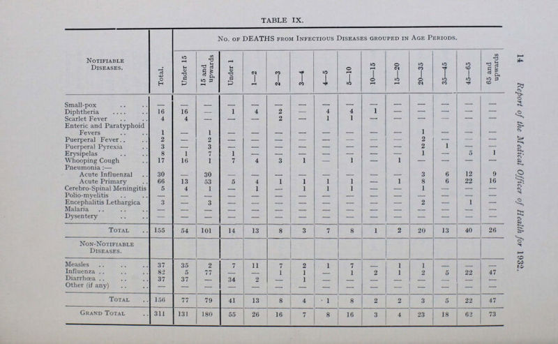 12 Report of the Medical Officer of Health for 1932. TABLE VIII. Clapham. Putney. Balham. Streatham. Tooting. Wandsworth. Whole Borough. 1922 63 37 56 81 61 60 1923 50 40 49 50 63 55 52 1924 46 56 58 55 62 63 57 1925 54 64 38 42 63 57 52 1920 65 71 65 52 81 72 64 1927 44 75 50 47 71 45 51 1928 63 53 40 41 36 56 49 1929 65 38 62 44 69 74 61 1930 53 35 41 53 71 66 55 1931 48 56 49 66 65 63 59 Average for 10 years 55 52 51 50 66 61 56 1932 50 73 69 37 78 70 62 No. of deaths under 1 year, 1932 44 26 48 25 34 84 261 Maternal Mortality. Seven deaths occurred from accidents and diseases of pregnancy and six from Puerperal Fever, giving a total of 13 deaths after childbirth. This is equivalent to a rate of 3-0 per 1,000 births, compared with 4*8 in 1931. Enquiries into all maternal deaths, which were instituted in 1928 at the instance of the Ministry of Health have been con tinued.