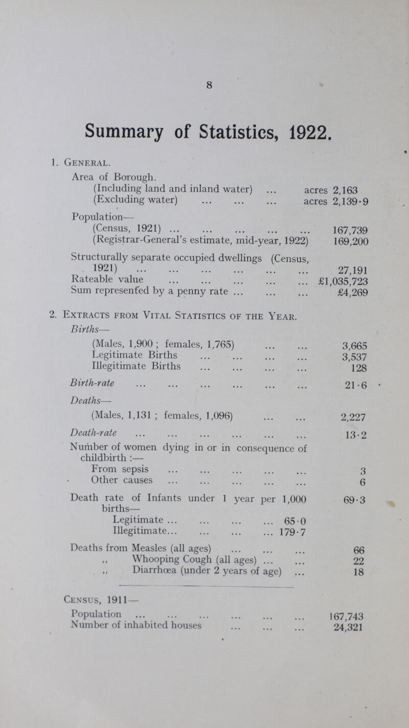 8 Summary of Statistics, 1922. 1. General. Area of Borough. (Including land and inland water) acres 2,163 (Excluding water) acres 2,139.9 Population— (Census, 1921) 167,739 (Registrar-General's estimate, mid-year, 1922) 169,200 Structurally separate occupied dwellings (Census, 1921) 27,191 Rateable value £1,035,723 Sum represented by a penny rate £4,269 2. Extracts from Vital Statistics of the Year. Births— (Males, 1,900; females, 1,765) 3,665 Legitimate Births 3,537 Illegitimate Births 128 Birth-rate 21.6 Deaths— (Males, 1,131; females, 1,096) 2,227 Death-rate 13.2 Number of women dying in or in consequence of childbirth:— From sepsis 3 Other causes 6 Death rate of Infants under 1 year per 1,000 69.3 births— Legitimate 65.0 Illegitimate 179-7 Deaths from Measles (all ages) 66 „ Whooping Cough (all ages) 22 „ Diarrhoea (under 2 years of age) 18 Census, 1911— Population 167,743 Number of inhabited houses 24,321