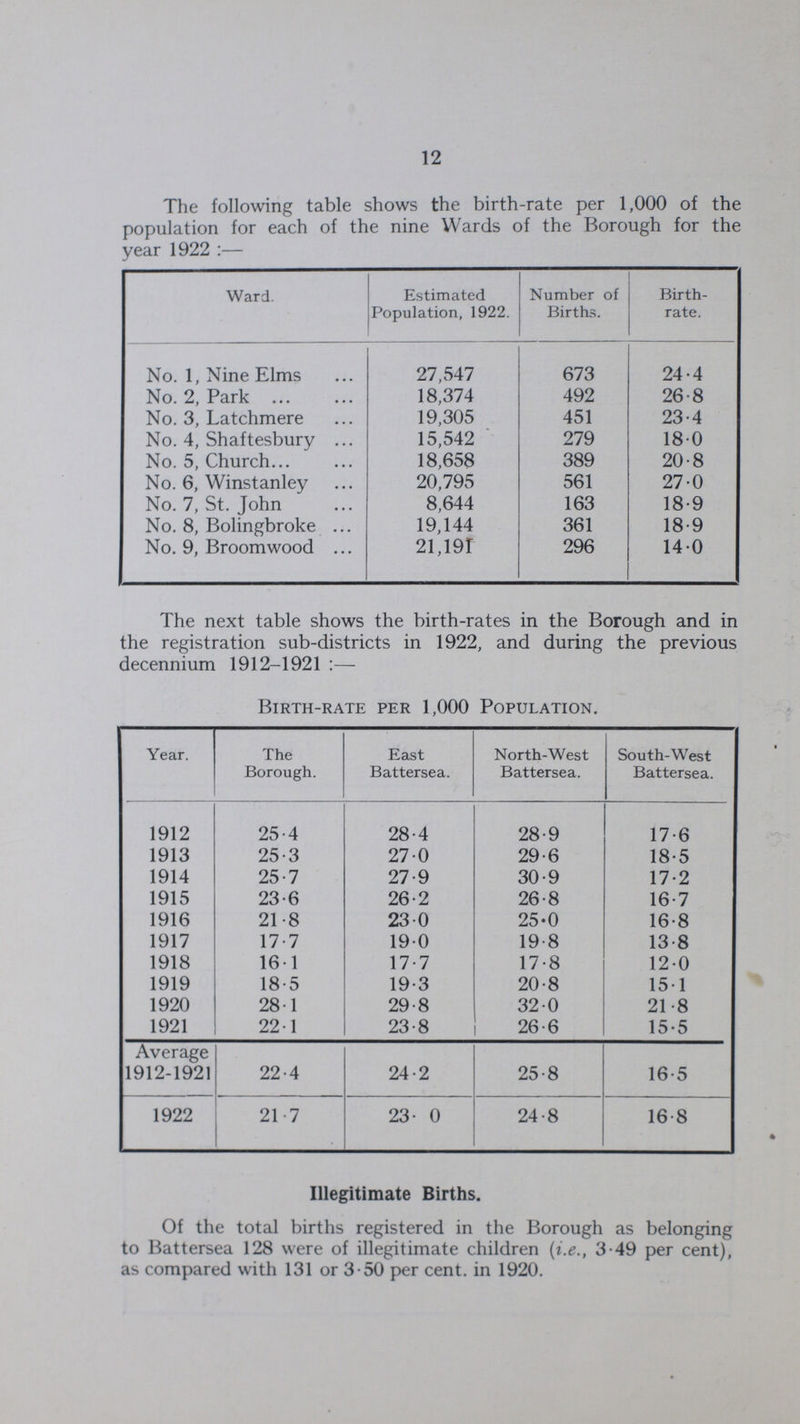 12 The following table shows the birth-rate per 1,000 of the population for each of the nine Wards of the Borough for the year 1922:— Ward. Estimated Population, 1922. Number of Births. Birth rate. No. 1, Nine Elms 27,547 673 24.4 No. 2, Park 18,374 492 26.8 No. 3, Latchmere 19,305 451 23.4 No. 4, Shaftesbury 15,542 279 18.0 No. 5, Church 18,658 389 20.8 No. 6, Winstanley 20,795 561 27.0 No. 7, St. John 8,644 163 18.9 No. 8, Bolingbroke 19,144 361 18.9 No. 9, Broomwood 21,191 296 14.0 The next table shows the birth-rates in the Borough and in the registration sub-districts in 1922, and during the previous decennium 1912-1921:— Birth-rate per 1,000 Population. Year. The Borough. East Battersea. North-West Battersea. South-West Battersea. 1912 25.4 28.4 28.9 17.6 1913 25.3 27.0 29.6 18.5 1914 25.7 27.9 30.9 17.2 1915 23.6 26.2 26.8 16.7 1916 21.8 23.0 25.0 16.8 1917 17.7 19.0 19.8 13.8 1918 16.1 17.7 17.8 12.0 1919 18.5 19.3 20.8 15.1 1920 28.1 29.8 32.0 21.8 1921 22.1 23.8 26.6 15.5 Average 1912-1921 22.4 24.2 25.8 16.5 1922 21.7 23.0 24.8 16.8 Illegitimate Births. Of the total births registered in the Borough as belonging to Battersea 128 were of illegitimate children (i.e., 3.49 per cent), as compared with 131 or 3.50 per cent. in 1920.