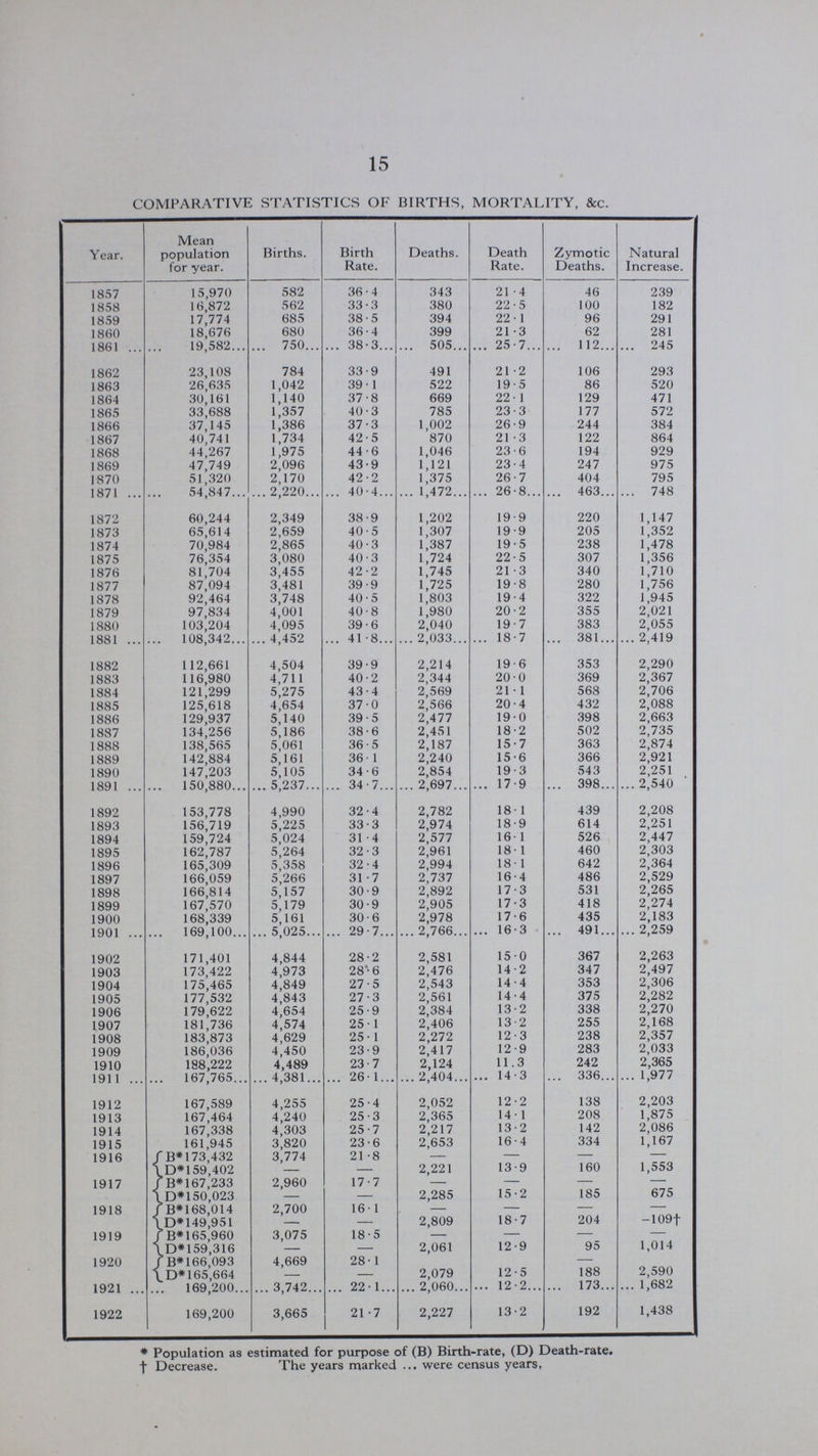 15 COMPARATIVE STATISTICS OF BIRTHS, MORTALITY, &c. Year. Mean population for year. Births. Birth Rate. Deaths. Death Rate. Zymotic Deaths. Natural Increase. 1857 15,970 582 36.4 343 21.4 46 239 1858 16,872 562 33.3 380 22.5 100 182 1859 17,774 685 38.5 394 22.1 96 291 1860 18,676 680 36.4 399 21.3 62 281 1861 19,582 750 38.3 505 25.7 112 245 1862 23,108 784 33.9 491 21.2 106 293 1863 26,635 1,042 39.1 522 19.5 86 520 1864 30,161 1,140 37.8 669 22.1 129 471 1865 33,688 1,357 40.3 785 23.3 177 572 1866 37,145 1,386 37.3 1,002 26.9 244 384 1867 40,741 1,734 42.5 870 21.3 122 864 1868 44,267 1,975 44.6 1,046 23.6 194 929 1869 47,749 2,096 43.9 1,121 23.4 247 975 1870 51,320 2,170 42.2 1,375 26.7 404 795 1871 54,847 2,220 40.4 1,472 26.8 463 748 1872 60,244 2,349 38.9 1,202 19.9 220 1,147 1873 65,614 2,659 40.5 1,307 19.9 205 1,352 1874 70,984 2,865 40.3 1,387 19.5 238 1,478 1875 76,354 3,080 40.3 1,724 22.5 307 1,356 1876 81,704 3,455 42.2 1,745 21.3 340 1,710 1877 87,094 3,481 39.9 1,725 19.8 280 1,756 1878 92,464 3,748 40.5 1,803 19.4 322 1,945 1879 97,834 4,001 40.8 1,980 20.2 355 2,021 1880 103,204 4,095 39.6 2,040 19.7 383 2,055 1881 108,342 4,452 41 .8 2,033 18.7 381 2,419 1882 112,661 4,504 39.9 2,214 19.6 353 2,290 1883 116,980 4,711 40.2 2,344 20.0 369 2,367 1884 121,299 5,275 43.4 2,569 21.1 568 2,706 1885 125,618 4,654 37 0 2,566 20.4 432 2,088 1886 129,937 5,140 39.5 2,477 19.0 398 2,663 1887 134,256 5,186 38.6 2,451 18.2 502 2,735 1888 138,565 5,061 36.5 2,187 15.7 363 2,874 1889 142,884 5,161 36.1 2,240 15.6 366 2,921 1890 147,203 5,105 34.6 2,854 19.3 543 2,251 1891 150,880 5,237 34.7 2,697 17.9 398 2,540 1892 153,778 4,990 32.4 2,782 18.1 439 2,208 1893 156,719 5,225 33.3 2,974 18.9 614 2,251 1894 159,724 5,024 31.4 2,577 16.1 526 2,447 1895 162,787 5,264 32.3 2,961 18.1 460 2,303 1896 165,309 5,358 32.4 2,994 18.1 642 2,364 1897 166,059 5,266 31.7 2,737 16.4 486 2,529 1898 166,814 5,157 30.9 2,892 17.3 531 2,265 1899 167,570 5,179 30.9 2,905 17.3 418 2,274 1900 168,339 5,161 30.6 2,978 17.6 435 2,183 1901 169,100 5,025 29.7 2,766 16.3 491 2,259 1902 171,401 4,844 28.2 2,581 15.0 367 2,263 1903 173,422 4,973 28.6 2,476 14.2 347 2,497 1904 175,465 4,849 27.5 2,543 14.4 353 2,306 1905 177,532 4,843 27.3 2,561 14.4 375 2,282 1906 179,622 4,654 25.9 2,384 13.2 338 2,270 1907 181,736 4,574 25.1 2,406 13.2 255 2,168 1908 183,873 4,629 25.1 2,272 12.3 238 2,357 1909 186,036 4,450 23.9 2,417 12.9 283 2,033 1910 188,222 4,489 23.7 2,124 11.3 242 2,365 1911 167,765 4,381 26.1 2,404 14.3 336 1,977 1912 167,589 4,255 25.4 2,052 12.2 138 2,203 1913 167,464 4,240 25.3 2,365 14.1 208 1,875 1914 167,338 4,303 25.7 2,217 13.2 142 2,086 1915 161,945 3,820 23.6 2,653 16.4 334 1,167 1916 B* 173,432 3,774 21.8 — — — — D*159,402 — — 2,221 13.9 160 1,553 1917 B*167,233 2,960 17.7 — — — — D*150,023 — — 2,285 15.2 185 675 1918 B* 168,014 2,700 16.1 — — — — D#149,951 — — 2,809 18.7 204 -109† 1919 B* 165,960 3,075 18.5 — — — — D*159,316 — — 2,061 12.9 95 1,014 1920 B* 166,093 4,669 28.1 — D*165,664 - — 2,079 12.5 188 2,590 1921 169,200 3,742 22.1 2,060 12.2 173 1,682 1922 169,200 3,665 21.1 2,227 13.2 192 1,438 * Population as estimated for purpose of (B) Birth-rate, (D) Death-rate. † Decrease. The years marked were census years,