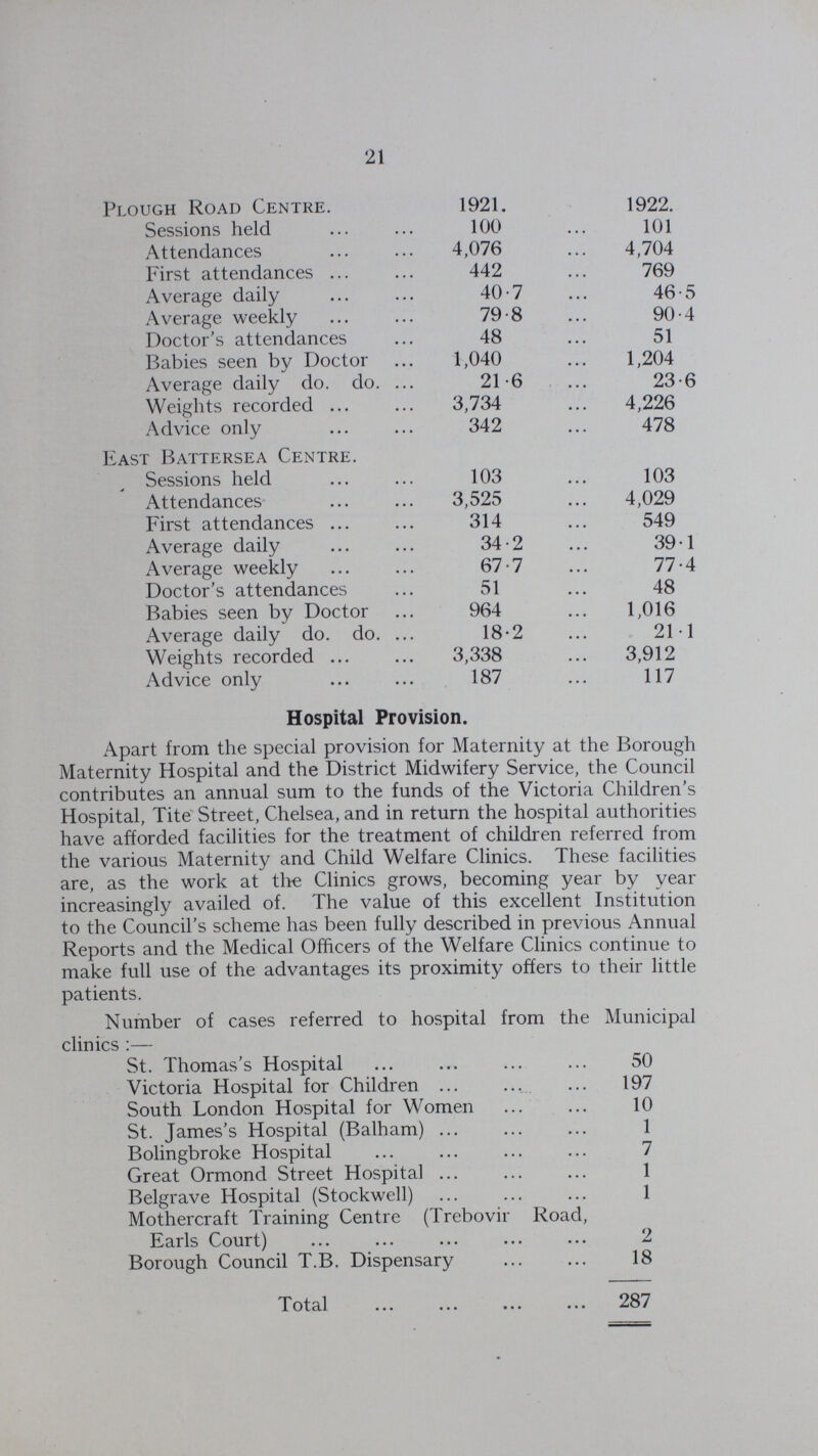 21 Plough Road Centre. 1921. 1922. Sessions held 100 101 Attendances 4,076 4,704 First attendances 442 769 Average daily 40.7 46.5 Average weekly 79.8 90.4 Doctor's attendances 48 51 Babies seen by Doctor 1,040 1,204 Average daily do. do. 21.6 23.6 Weights recorded 3,734 4,226 Advice only 342 478 East Battersea Centre. Sessions held 103 103 Attendances 3,525 4,029 First attendances 314 549 Average daily 34.2 39.1 Average weekly 67.7 77.4 Doctor's attendances 51 48 Babies seen by Doctor 964 1,016 Average daily do. do. 18.2 21.1 Weights recorded 3,338 3,912 Advice only 187 117 Hospital Provision. Apart from the special provision for Maternity at the Borough Maternity Hospital and the District Midwifery Service, the Council contributes an annual sum to the funds of the Victoria Children's Hospital, Tite Street, Chelsea, and in return the hospital authorities have afforded facilities for the treatment of children referred from the various Maternity and Child Welfare Clinics. These facilities are, as the work at the Clinics grows, becoming year by year increasingly availed of. The value of this excellent Institution to the Council's scheme has been fully described in previous Annual Reports and the Medical Officers of the Welfare Clinics continue to make full use of the advantages its proximity offers to their little patients. Number of cases referred to hospital from the Municipal clinics:— St. Thomas's Hospital 50 Victoria Hospital for Children 197 South London Hospital for Women 10 St. James's Hospital (Balham) 1 Bolingbroke Hospital 7 Great Ormond Street Hospital 1 Belgrave Hospital (Stockwell) 1 Mothercraft Training Centre (Trebovir Road, Earls Court) 2 Borough Council T.B. Dispensary 18 Total 287