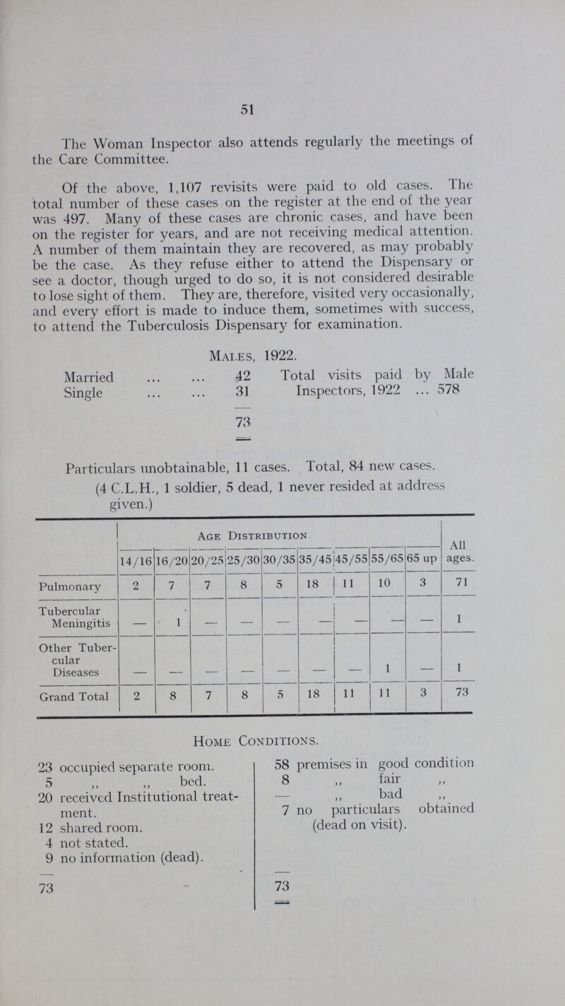 51 The Woman Inspector also attends regularly the meetings of the Care Committee. Of the above, 1,107 revisits were paid to old cases. The total number of these cases on the register at the end of the year was 497. Many of these cases are chronic cases, and have been on the register for years, and are not receiving medical attention. A number of them maintain they are recovered, as may probably be the case. As they refuse either to attend the Dispensary or see a doctor, though urged to do so, it is not considered desirable to lose sight of them. They are, therefore, visited very occasionally, and every effort is made to induce them, sometimes with success, to attend the Tuberculosis Dispensary for examination. Males, 1922. Married 42 Total visits paid by Male Single 31 Inspectors, 1922 578 73 Particulars unobtainable, 11 cases. Total, 84 new cases. (4 C.L.H., 1 soldier, 5 dead, 1 never resided at address given.) Age Distribution All ages. 14/16 16/20 20/25 25/30 30/35 35/4545/55 55/65 65 up Pulmonary 2 7 7 8 5 18 11 10 3 71 Tubercular Meningitis — 1 - - - - - - - 1 Other Tuber cular Diseases - - - - - - - 1 - 1 Grand Total 2 8 7 8 5 18 11 11 3 73 Home Conditions. 23 occupied separate room. 58 premises in good condition 5 „ ,, bed. 8 „ fair 20 received Institutional treat- — ,, bad ,, ment. 7 no particulars obtained 12 shared room. (dead on visit). 4 not stated. 9 no information (dead). 73 73