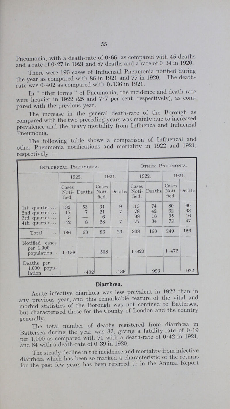 55 Pneumonia, with a death-rate of 0.66, as compared with 45 deaths and a rate of 0.27 in 1921 and 57 deaths and a rate of 0.34 in 1920. There were 196 cases of Influenzal Pneumonia notified during the year as compared with 86 in 1921 and 77 in 1920. The death. rate was 0.402 as compared with 0.136 in 1921. In other forms of Pneumonia, the incidence and death.rate were heavier in 1922 (25 and 7.7 per cent, respectively), as com pared with the previous year. The increase in the general death.rate of the Borough as compared with the two preceding years was mainly due to increased prevalence and the heavy mortality from Influenza and Influenzal Pneumonia. The following table shows a comparison of Influenzal and other Pneumonia notifications and mortality in 1922 and 1921, respectively:— Influenzal Pneumonia. Other Pneumonia. 1st quarter 1922. 1921. 1922. 1921. Cases Noti fied. Deaths Cases Noti fied. Deaths Cases Noti fied. Deaths Cases Noti fied. Deaths 132 53 31 9 115 74 80 60 2nd quarter 17 7 21 7 78 42 62 33 3rd quarter 5 - 6 — 38 18 35 16 4th quarter 42 8 28 7 77 34 72 47 Total 196 68 86 23 308 168 249 156 Notified cases per 1,000 population 1.158 •508 1 .820 1.472 Deaths per 1,000 popu lation •402 • 136 •993 •922 Diarrhoea. Acute infective diarrhoea was less prevalent in 1922 than in any previous year, and this remarkable feature of the vital and morbid statistics of the Borough was not confined to Battersea, but characterised those for the County of London and the country generally. The total number of deaths registered from diarrhoea in Battersea during the year was 32, giving a fatality.rate of 0.19 per 1,000 as compared with 71 with a death.rate of 0.42 in 1921, and 64 with a death.rate of 0.39 in 1920. The steady decline in the incidence and mortality from infective diarrhoea which has been so marked a characteristic of the returns for the past few years has been referred to in the Annual Report