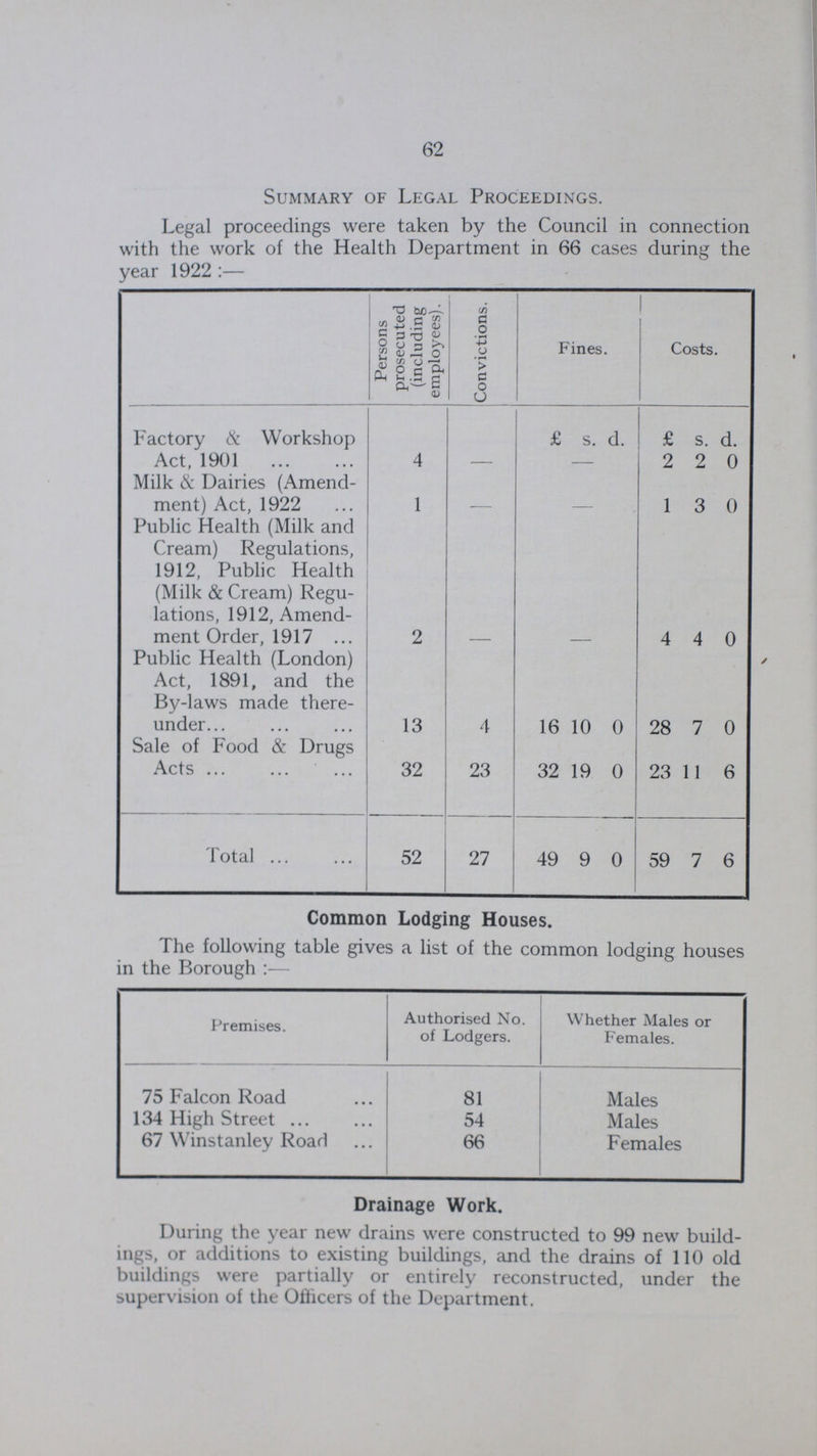 62 Summary of Legal Proceedings. Legal proceedings were taken by the Council in connection with the work of the Health Department in 66 cases during the year 1922:— Persons prosecuted (including employees). Convictions. Fines. Costs. Factory & Workshop Act, 1901 £ s. d. £ s. d. 4 — — 2 2 0 Milk & Dairies (Amend ment) Act, 1922 1 - - 1 3 0 Public Health (Milk and Cream) Regulations, 1912, Public Health (Milk & Cream) Regu lations, 1912, Amend ment Order, 1917 2 - - 4 4 0 Public Health (London) Act, 1891, and the By-laws made there under 13 4 16 10 0 28 7 0 Sale of Food & Drugs Acts 32 23 32 19 0 23 11 6 Total 52 27 49 9 0 59 7 6 Common Lodging Houses. The following table gives a list of the common lodging houses in the Borough Premises Authorised No. of Lodgers. Whether Males or Females. 75 Falcon Road 81 Males 134 High Street 54 Males 67 Winstanley Road 66 Females Drainage Work. During the year new drains were constructed to 99 new build ings, or additions to existing buildings, and the drains of 110 old buildings were partially or entirely reconstructed, under the supervision of the Officers of the Department.