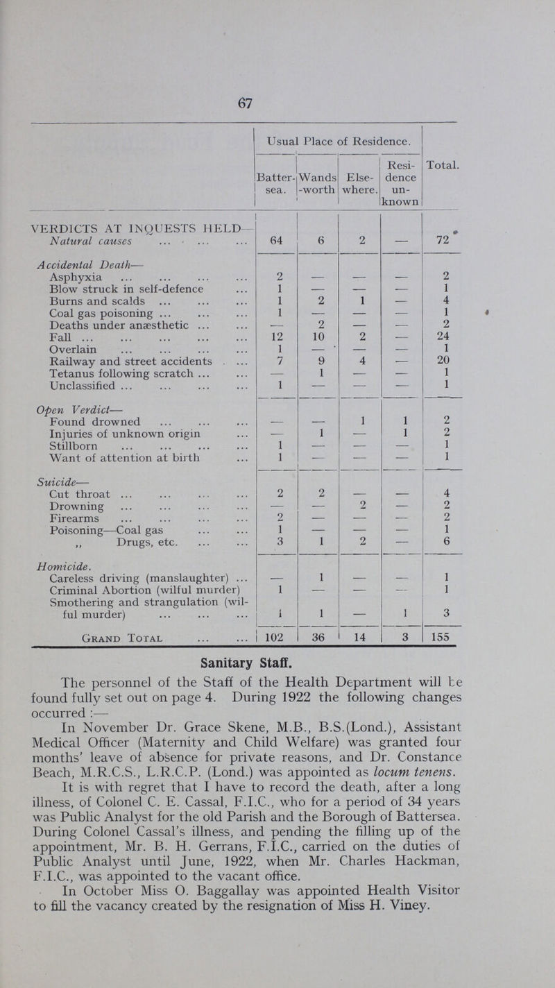 67  Usual Place of Residence. Total. Batter sea. Wands -worth Else where. Resi dence un known VERDICTS AT INQUESTS HELD— Natural causes 64 6 2 — 72 Accidental Death— Asphyxia 2 — — — 2 Blow struck in self-defence 1 — — — 1 Burns and scalds 1 2 1 — 4 Coal gas poisoning 1 — — — 1 Deaths under anaesthetic — 2 — — 2 Fall 12 10 2 — 24 Overlain 1 — ■ — — 1 Railway and street accidents 7 9 4 — 20 Tetanus following scratch — 1 — — 1 Unclassified 1 — — 1 Open Verdict— Found drowned — — 1 1 2 Injuries of unknown origin — 1 — 1 2 Stillborn 1 — — — 1 Want of attention at birth 1 — — — 1 Suicide— Cut throat 2 2 — — 4 Drowning — — 2 — 2 Firearms 2 — — — 2 Poisoning—Coal gas 1 — — — 1 Drugs, etc. 3 1 2 — 6 Homicide. Careless driving (manslaughter) — 1 — — 1 Criminal Abortion (wilful murder) 1 — — — 1 Smothering and strangulation (wil¬ ful murder) 1 1 - 1 3 Grand Total 102 36 14 3 155 Sanitary Staff. The personnel of the Staff of the Health Department will te found fully set out on page 4. During 1922 the following changes occurred :— In November Dr. Grace Skene, M.B., B.S.(Lond.), Assistant Medical Officer (Maternity and Child Welfare) was granted four months' leave of absence for private reasons, and Dr. Constance Beach, M.R.C.S., L.R.C.P. (Lond.) was appointed as locum tenens. It is with regret that I have to record the death, after a long illness, of Colonel C. E. Cassal, F.I.C., who for a period of 34 years was Public Analyst for the old Parish and the Borough of Battersea. During Colonel Cassal's illness, and pending the filling up of the appointment, Mr. B. H. Gerrans, F.I.C., carried on the duties of Public Analyst until June, 1922, when Mr. Charles Hackman, F.I.C., was appointed to the vacant office. In October Miss O. Baggallay was appointed Health Visitor to fill the vacancy created by the resignation of Miss H. Viney.