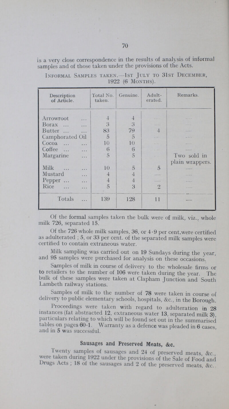 70 is a very close correspondence in the results of analysis of informal samples and of those taken under the provisions of the Acts. Informal Samples taken.-1st July to 31st December, 1922 (6 Months). Description of Article. Total No. taken. Genuine. Adult erated. Remarks. Arrowroot 4 4 - - Borax 3 3 - - Butter 83 79 4 - Camphorated Oil 5 5 - - Cocoa 10 10 - - Coffee 6 6 - - Margarine 5 5 - Two sold in plain wrappers. Milk 10 5 5 - Mustard 4 4 - - Pepper 4 4 - - Rice 5 3 2 - Totals 139 128 11 - Of the formal samples taken the bulk were of milk, viz., whole milk 726, separated 15. Of the 726 whole milk samples, 36, or 4.9 per cent. were certified as adulterated; 5, or 33 per cent. of the separated milk samples were certified to contain extraneous water. Milk sampling was carried out on 19 Sundays during the year, and 95 samples were purchased for analysis on these occasions. Samples of milk in course of delivery to the wholesale firms or to retailers to the number of 106 were taken during the year. The bulk of these samples were taken at Clapham Junction and South Lambeth railway stations. Samples of milk to the number of 78 were taken in course of delivery to public elementary schools, hospitals, &c., in the Borough. Proceedings were taken with regard to adulteration in 28 instances (fat abstracted 12, extraneous water 13, separated milk 3), particulars relating to which will be found set out in the summarised tables on pages 60-1 Warranty as a defence was pleaded in 6 cases, and in 5 was successful. Sausages and Preserved Meats, &c. Twenty samples of sausages and 24 of preserved meats, &c., were taken during 1922 under the provisions of the Sale of Food and Drugs Acts ; 18 of the sausages and 2 of the preserved meats, &c.