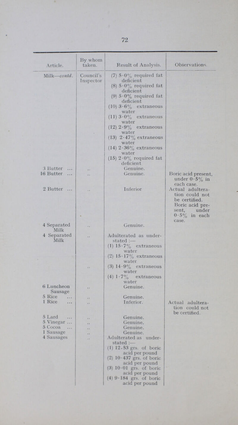 72 Article. By whom taken. Result of Analysis. Observations. Milk-contd. Council's Inspector (7) 5.0% required fat deficient (8) 5.0% required fat deficient (9) 5.0% required fat deficient (10) 3.6% extraneous water (11) 3.0% extraneous water (12) 2.9% extraneous water (13) 2.47% extraneous water (14) 2.36% extraneous water (15) 2.0% required fat deficient 3 Butter „ Genuine. 16 Butter „ Genuine. Boric acid present, under 0.5% in each case. 2 Butter „ Inferior Actual adultera tion could not be certified. Boric acid pre sent, under 0.5% in each case. 4 Separated Milk „ Genuine. 4 Separated „ Adulterated as under¬ Milk „ stated :- (1) 15.7% extraneous water (2) 15.17% extraneous water (3) 14.9% extraneous water (4) 1.7% extraneous water 6 Luncheon Sausage „ Genuine. 5 Rice „ Genuine. 1 Rice „ Inferior. Actual adultera tion could not be certified. 5 Lard „ Genuine. 5 Vinegar „ Genuine. 5 Cocoa „ Genuine. 1 Sausage „ Genuine. 4 Sausages „ Adulterated as under stated :- (1) 12.53 grs. of boric acid per pound (2) 10.437 grs. of boric acid per pound (3) 10.01 grs. of boric acid per pound (4) 9.184 grs. of boric acid per pound