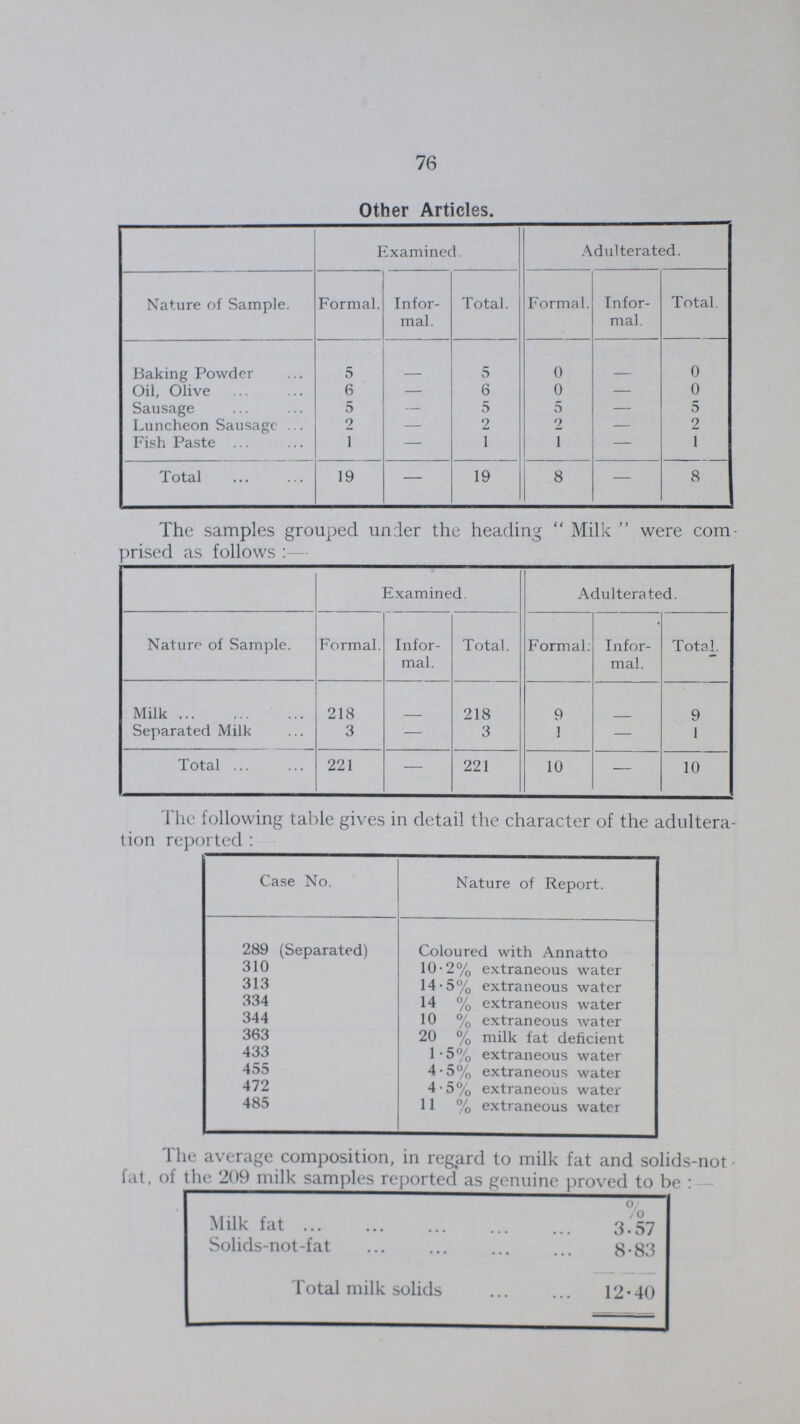 76 Other Articles. Examined. Adulterated. Nature of Sample. Formal. Infor mal. Total. Formal. Infor mal. Total. Baking Powder 5 - 5 0 - 0 Oil, Olive 6 - 6 0 - 0 Sausage 5 - 5 5 - 5 Luncheon Sausage 2 - 2 2 - 2 Fish Paste 1 - 1 1 - 1 Total 19 - 19 8 - 8 The samples grouped under the heading Milk were com prised as follows:- Examined. Adulterated. Nature of Sample. Formal. Infor mal. Total. Formal. Infor mal. Total. Milk 218 - 218 9 - 9 Separated Milk 3 - 3 1 - 1 Total 221 - 221 10 - 10 The following table gives in detail the character of the adultera tion reported:- Case No. Nature of Report. 289 (Separated) Coloured with Annatto 310 10.2% extraneous water 313 14.5% extraneous water 334 14 % extraneous water 344 10 % extraneous water 363 20 % milk fat deficient 433 1.5% extraneous water 455 4.5% extraneous water 472 4.5% extraneous water 485 11 % extraneous water The average composition, in regard to milk fat and solids-not fat, of the 209 milk samples reported as genuine proved to be:- % Milk fat 3.57 Solids-not-fat 8.83 Total milk solids 12.40