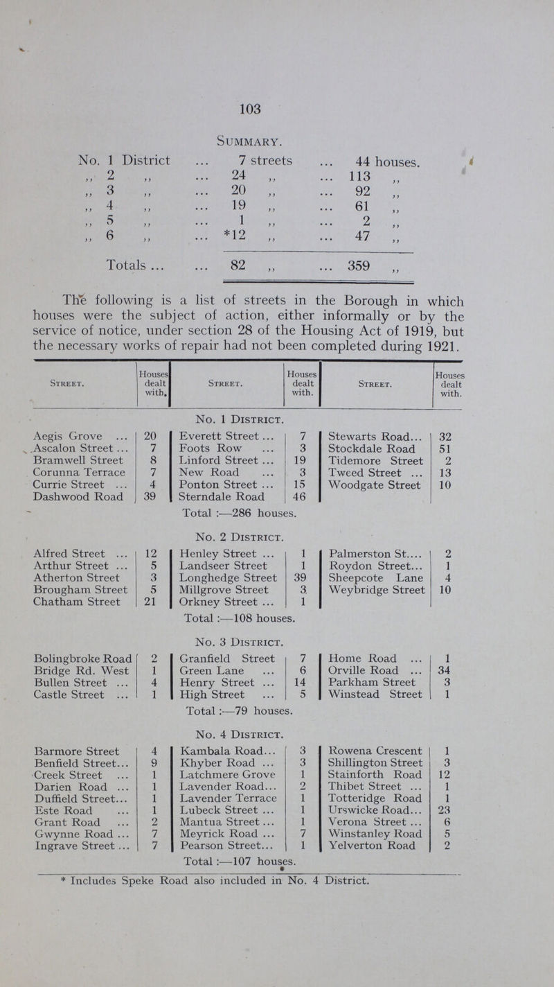 103 Summary. No. 1 District 7 streets 44 houses. „ 2 24 „ 113 „ „ 3 20 „ 92 „ 11 4 ,, 19 „ 61 „ ,, 5 „ 1 „ 2 „ ,, 6 „ *12 „ 47 „ Totals 82 „ 359 „ The following is a list of streets in the Borough in which houses were the subject of action, either informally or by the service of notice, under section 28 of the Housing Act of 1919, but the necessary works of repair had not been completed during 1921. Street. Houses dealt with. Street. Houses dealt with. Street. Houses dealt with. No. 1 District. Aegis Grove 20 Everett Street 7 Stewarts Road 32 Ascalon Street 7 Foots Row 3 Stockdale Road 51 Bramwell Street 8 Linford Street 19 Tidemore Street 2 Corunna Terrace 7 New Road 3 Tweed Street 13 Currie Street 4 Ponton Street 15 Woodgate Street 10 Dashwood Road 39 Sterndale Road 46 Total:—286 houses. No. 2 District. Alfred Street 12 Henley Street 1 Palmerston St. 2 Arthur Street ... 5 Landseer Street 1 Roydon Street... 1 Atherton Street 3 Longhedge Street 39 Sheepcote Lane 4 Brougham Street 5 Millgrove Street 3. Weybridge Street 10 Chatham Street 21 Orkney Street 1 Total:- 108 houses. No. 3 District. Bolingbroke Road 2 Granfield Street 7 Home Road 1 Bridge Rd. West 1 Green Lane 6 Orville Road 34 Bullen Street 4 Henry Street 14 Parkham Street 3 Castle Street 1 High Street 5 Winstead Street 1 Total:—79 houses. No. 4 District. Barmore Street 4 Kambala Road 3 Rowena Crescent 1 Benfield Street 9 Khyber Road 3 Shillington Street 3 Creek Street 1 Latchmere Grove 1 Stainforth Road 12 Darien Road 1 Lavender Road 2 Thibet Street 1 Duffield Street 1 Lavender Terrace 1 Totteridge Road 1 Este Road 1 Lubeck Street 1 Urswicke Road 23 Grant Road 2 Mantua Street 1 Verona Street 6 Gwynne Road 7 Meyrick Road 7 Winstanley Road 5 Ingrave Street 7 Pearson Street 1 Yelverton Road 2 Total—107 houses. *Includes Speke Road also included in No. 4 District.