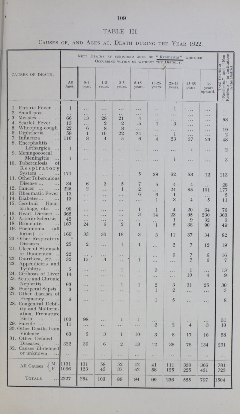 109 TABLE III. Causes of, and Ages at, Death during the Year 1922. CAUSES OF DEATH. Next Deaths at subjoined ages of Residents whether Occurring within or without the District. Total Deaths of Residents. and Non Residents  in Institutions in the District. AH Ages. 0-1 year. 1-2 years. 2-5 years. 5-15 years. 15-25 years. 25-45 years. 45-65 years. 65 years upward. 1. Enteric Fever 1 ... ... ... ... ... 1 ... ... ... 2. Small-pox ... ... ... ... ... ... ... ... ... ... 3. Measles 66 13 28 21 4 ... ... ... ... 53 4. Scarlet Fever 13 ... 2 2 .5 1 3 ... ... ... 5. Whooping-cough 22 6 8 8 ... ... ... ... ... 19 6. Diphtheria, 58 1 10 22 24 ... 1 ... ... 2 7. Influenza 110 8 4 5 6 4 23 37 23 48 8. Encephalitis Lethargica 1 ... ... ... ... ... ... 1 ... 2 9. Meningococcal Meningitis 1 ... ... ... ... ... 1 ... ... 3 10. Tuberculosis of Respiratory System 171 ... ... ... 5 39 62 53 12 113 11. OtherTuberculous Disease 34 6 3 5 7 5 4 4 ... 28 12. Cancer 225 2 ... 1 2 24 95 101 177 13. Rheumatic Fever 13 ... ... ... 6 6 1 ... ... 5 14. Diabetes 13 ... ... ... ... 1 3 4 5 11 15. Cerebral Haem orrhage, etc. 90 ... ... ... 1 1 4 20 64 76 16. Heart Disease 365 ... ... ... 3 14 23 95 230 363 17. Arterio-Sclerosis 42 ... ... ... ... ... 1 9 32 6 18. Bronchitis 167 24 6 2 1 1 5 38 90 49 19. Pneumonia (all forms) 169 35 30 16 3 3 11 37 34 82 20. Other Respiratory Diseases 25 2 ... 1 1 ... 2 7 12 19 21. Ulcer of Stomach or Duodenum 22 ... ... ... ... ... 9 7 6 16 22. Diarrhœa, &c. 32 15 3 ... 1 ... ... 7 6 7 23. Appendicitis and Typhlitis 5 ... ... 1 ... 3 ... 1 ... 13 24. Cirrhosis of Liver 14 ... ... ... ... ... ... 10 4 9 25. Acute and Chronic Nephritis 63 ... ... 1 1 2 3 31 25 30 26. Puerperal Sepsis 3 ... ... ... ... 1 2 ... ... 5 27. Other diseases of Pregnancy 6 ... ... ... ... 1 5 ... ... 8 28. Congenital Debil ity and Malform ation, Premature Birth 100 98 ... 1 1 ... ... ... ... 31 29. Suicide 11 ... ... ... ... 2 2 4 3 10 30. Other Deaths from Violence 63 5 3 1 10 3 8 17 16 58 31. Other Defined Diseases 322 39 6 2 13 12 38 78 134 261 32. Causes ill-defined or unknown ... ... ... ... ... ... ... ... ... ... All Causes M. 1131 131 58 52 42 41 111 330 366 781 F. 1096 123 45 37 52 58 125 225 431 723 Totals 2227 254 103 89 94 99 236 555 797 1504