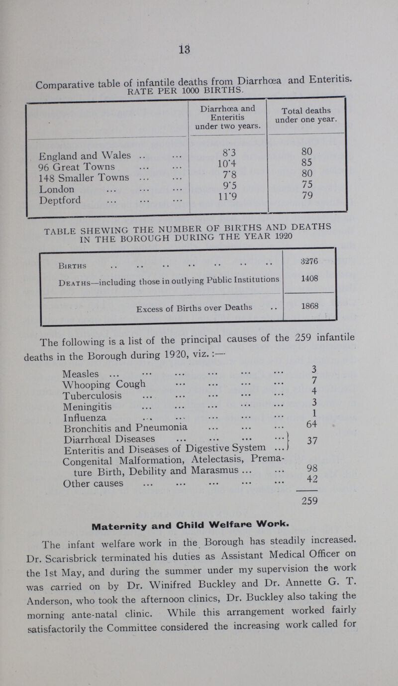 13 Comparative table of infantile deaths from Diarrhoea and Enteritis. RATE PER 1000 BIRTHS. Diarrhoea and Enteritis under two years. Total deaths under one year. England and Wales 8.3 80 96 Great Towns 10.4 85 148 Smaller Towns 7.8 80 London 9.5 75 Deptford 11.9 79 TABLE SHEWING THE NUMBER OF BIRTHS AND DEATHS IN THE BOROUGH DURING THE YEAR 1920 Births 3276 Deaths—including those in outlying Public Institutions 1408 Excess of Births over Deaths 1868 The following is a list of the principal causes of the 259 infantile deaths in the Borough during 1920, viz.:— Measles 3 Whooping Cough 7 Tuberculosis 4 Meningitis 3 Influenza 1 Bronchitis and Pneumonia 64 Diarrhœal Diseases 37 Enteritis and Diseases of Digestive System Congenital Malformation, Atelectasis, Prema ture Birth, Debility and Marasmus 98 Other causes 42 259 Maternity and Child Welfare Work. The infant welfare work in the Borough has steadily increased. Dr. Scarisbrick terminated his duties as Assistant Medical Officer on the 1st May, and during the summer under my supervision the work was carried on by Dr. Winifred Buckley and Dr. Annette G. T. Anderson, who took the afternoon clinics, Dr. Buckley also taking the morning ante-natal clinic. While this arrangement worked fairly satisfactorily the Committee considered the increasing work called for