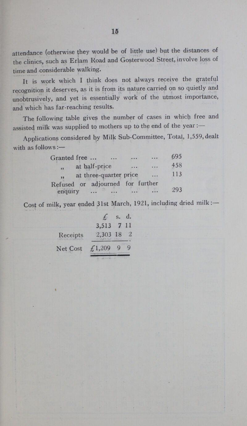 15 attendance (otherwise they would be of little use) but the distances of the clinics, such as Erlam Road and Gosterwood Street, involve loss of time and considerable walking. It is work which I think does not always receive the grateful recognition it deserves, as it is from its nature carried on so quietly and unobtrusively, and yet is essentially work of the utmost importance, and which has far-reaching results. The following table gives the number of cases in which free and assisted milk was supplied to mothers up to the end of the year:— Applications considered by Milk Sub-Committee, Total, 1,559, dealt with as follows :— Granted free 695 „ at half-price 458 „ at three-quarter price 113 Refused or adjourned for further enquiry 293 Cost of milk, year ended 31st March, 1921, including dried milk:— £ s. d. 3,513 7 11 Receipts 2,303 18 2 Net Cost £1,209 9 9
