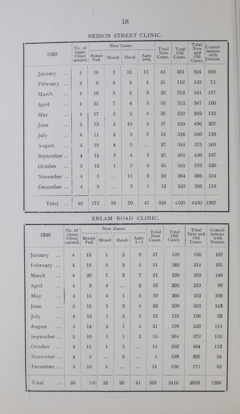 18 BESSON STREET CLINIC. 1920. No. of times Clinic opened. New Cases. Total New Cases. Total Old Cases. Total New and Old Cases. Consul tations with Doctor. Breast Fed. Mixed. Hand. Ages 1-5. January 4 18 2 12 11 43 281 324 168 February 2 8 4 5 4 21 112 133 71 March 4 18 3 6 2 29 312 341 177 April 4 21 7 4 3 35 312 347 160 May 4 17 3 2 4 26 323 349 133 June 5 19 4 10 4 37 459 496 207 July 4 11 4 3 6 24 316 340 130 August 4 18 4 5 .. 27 348 375 169 September 4 14 3 4 4 25 401 426 187 October 5 12 1 5 5 25 551 576 220 November 4 8 .. 11 3 22 364 386 154 December 4 9 .. 3 1 13 323 336 158 Total 48 173 39 70 47 329 4103 4430 1907 ERLAM ROAD CLINIC. 1920 No. of times Clinic opened. New Cases. Total New Cases. Total Old Cases Total New and Old Cases. Consul tations with Doctor. Breast Fed. Mixed. Hand. Ages 1—5 January 4 15 1 2 9 27 122 150 107 February 4 18 5 3 5 31 183 214 101 March 4 20 1 3 7 31 228 259 146 April 4 9 4 .. 3 16 203 219 98 May 4 11 4 1 3 19 203 222 102 June 5 15 1 2 4 22 230 253 143 July 4 12 1 3 3 19 176 196 93 August 4 14 2 1 4 21 198 220 119 September 5 10 1 1 3 15 264 279 110 October 4 11 1 2 .. 14 250 264 113 November 4 3 .. 2 .. 5 199 205 94 December 4 10 1 .. .. 11 160 171 83 Total 50 148 22 20 41 231 2416 2652 1309