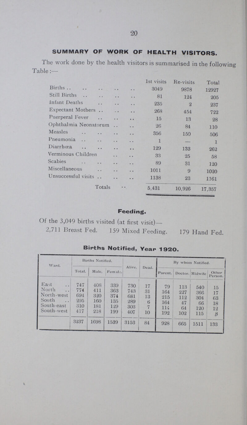 20 SUMMARY OF WORK OF HEALTH VISITORS. The work done by the health visitors is summarised in the following Table:— 1st visits Re-visits Total Births 3049 9878 12927 Still Births 81 124 205 Infant Deaths 235 2 237 Expectant Mothers 268 454 722 Puerperal Fever 15 13 28 Ophthalmia Neonatorum 20 84 110 Measles 350 150 506 Pneumonia 1 — 1 Diarrhoea 129 133 262 Verminous Children 33 25 58 Scabies 89 31 120 Miscellaneous 1011 9 1020 Unsuccessful visits 1138 23 1161 Totals 5,431 10,926 17,357 Feeding. Of the 3,049 births visited (at first visit)— 2,711 Breast Fed. 159 Mixed Feeding. 179 Hand Fed. Births Notified, Year 1920. Ward. Births Notified, Alive. Dead. By whom Notified. Total. Male, Female. Parent. Doctor. Midwife Other Person. East 747 408 339 730 17 79 113 540 15 North 774 411 363 743 31 164 227 366 17 North-west 694 320 374 681 13 215 112 304 63 South 295 160 135 289 6 164 47 66 18 South-east 310 181 129 303 7 114 64 120 12 South-west 417 218 199 407 10 192 102 115 8 3237 1698 1539 3153 84 928 665 1511 133