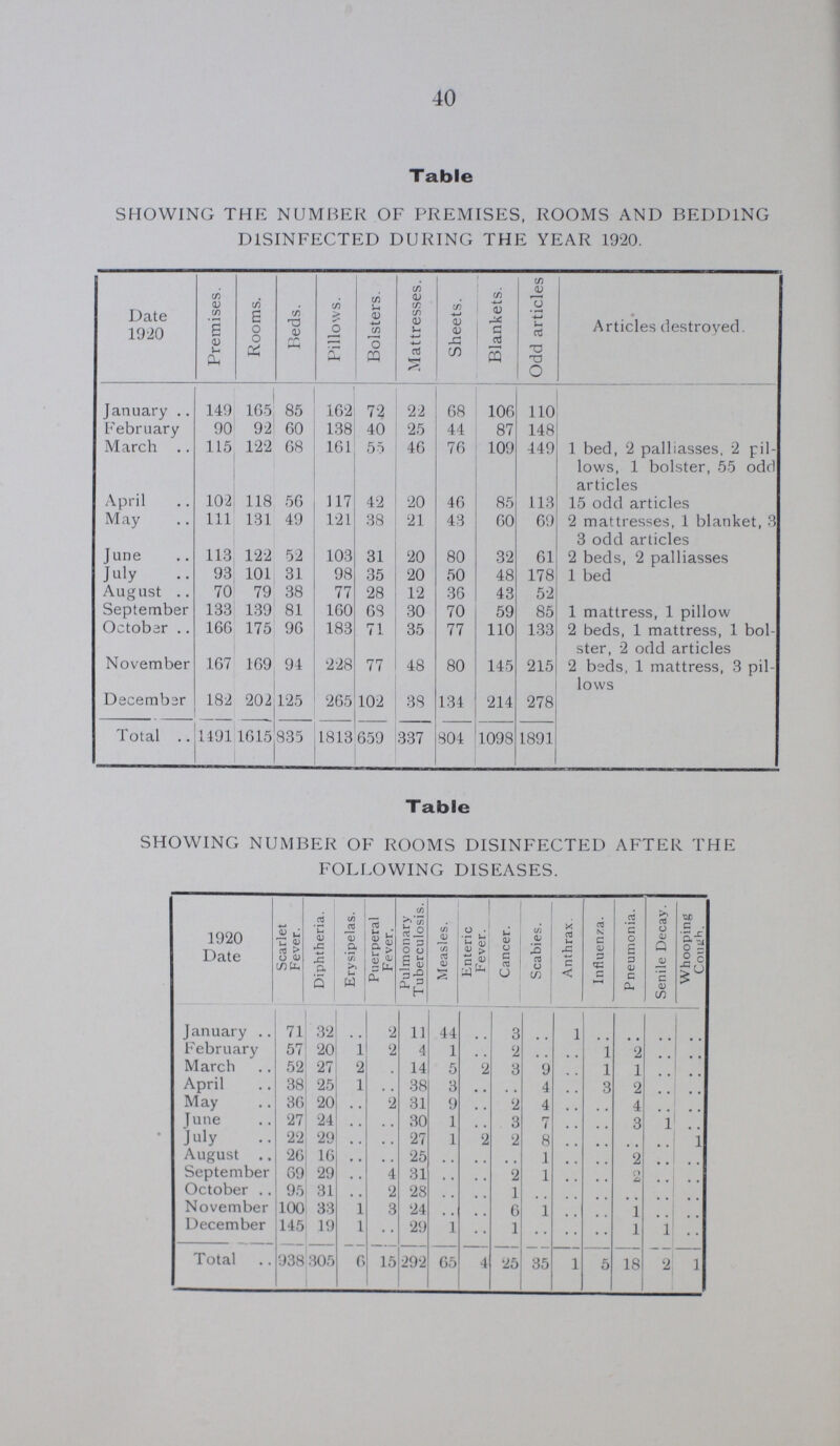 40 Table SHOWING THE NUMBER OF PREMISES, ROOMS AND BEDDING DISINFECTED DURING THE YEAR 1920. Date 1920 Premises. Rooms. Beds. Pillows. Bolsters. Mattresses. Sheets. Blankets. Odd articles Articles destroyed. January 149 165 85 162 72 22 68 106 110 February 90 92 60 138 40 25 44 87 148 March 115 122 68 161 55 46 76 109 449 1 bed, 2 palliasses, 2 pil lows, 1 bolster, 55 odd articles April 102 118 56 117 42 20 46 85 113 15 odd articles May 111 131 49 121 38 21 43 60 69 2 mattresses, 1 blanket, 3 3 odd articles June 113 122 52 103 31 20 80 32 61 2 beds, 2 palliasses July 93 101 31 98 35 20 50 48 178 1 bed August 70 79 38 77 28 12 36 43 52 September 133 139 81 160 68 30 70 59 85 1 mattress, 1 pillow October 166 175 96 183 71 35 77 110 133 2 beds, 1 mattress, 1 bol ster, 2 odd articles November 167 169 94 228 77 48 80 145 215 2 beds, 1 mattress, 3 pil lows December 182 202 125 265 102 38 134 214 278 Total 1491 1615 835 1813 659 337 804 1098 1891 Table SHOWING NUMBER OF ROOMS DISINFECTED AFTER THE FOLLOWING DISEASES. 1920 Date Scarlet Fever. Diphtheria. Erysipelas. Puerperal Fever, Pulmonary Tuberculosis. Measles. Enteric Fever. Cancer. Scabies. Anthrax. Influenza. Pneumonia. Senile Decay. Whooping Cough. January 71 32 .. 2 11 44 .. 3 .. 1 .. .. .. .. February 57 20 1 2 4 1 2 .. .. 1 2 .. .. March 52 27 2 14 5 2 3 9 .. 1 1 .. .. April 38 25 1 .. 38 3 .. 4 .. 3 2 .. .. May 36 20 .. 2 31 9 .. 2 4 .. .. 4 .. .. June 27 24 .. .. 30 1 .. 3 7 .. .. 3 1 .. July 22 29 . . .. 27 1 2 2 8 .. .. .. .. 1 August 26 16 .. .. 25 .. .. .. 1 .. .. 2 .. .. September 69 29 .. 4 31 .. .. 2 1 .. .. 2 .. .. October 95 31 .. 2 28 .. .. 1 .. .. .. .. .. .. November 100 33 1 3 24 .. .. 6 1 .. .. 1 .. .. December 145 19 1 .. 29 1 .. 1 .. .. .. 1 1 .. Total 938 305 6 15 292 65 4 25 35 1 5 18 2 1