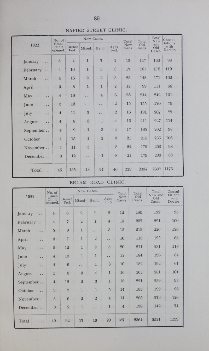 89 NAPIER STREET CLINIC. 1922. No. of times Clinic opened. New Cases. Total New Cases. Total Old Cases. Total New and Old Cases. Consul tations with Doctor. Breast Fed. Mixed. Hand. Ages 1—5. January 5 1 1 7 1 13 147 160 98 February 4 10 1 3 3 17 161 178 119 March 4 16 2 2 3 23 148 171 102 April 3 8 1 1 2 12 99 111 66 May 4 18 .. 4 6 28 214 242 131 June 3 13 .. .. 2 15 155 170 79 July 4 11 3 .. 2 16 191 207 77 August 4 8 3 1 4 16 211 227 114 September 4 9 1 3 4 17 185 202 98 October 4 15 1 2 3 21 215 236 106 November 4 11 5 .. 8 24 179 203 98 December 3 12 .. 1 8 21 179 200 88 Total 46 135 18 24 46 223 2084 2307 1176 ERLAM ROAD CLINIC. 1922 No. of times Clinic opened. New Cases. Total New Cases. Total Old Cases Total New and Old Cases. Consul tations with Doctor. Breast Fed. Mixed- Hand. Ages 1—5 January 4 6 2 2 2 12 180 192 95 February 4 7 2 1 4 14 207 221 100 March 5 9 1 .. 3 13 213 226 126 April 3 7 1 2 .. 10 113 123 65 May 5 12 1 2 5 20 211 231 118 June 4 10 1 1 .. 12 184 196 84 July 4 6 .. 1 3 10 182 192 61 August 5 8 3 4 1 16 265 281 101 September 4 12 2 3 1 18 221 239 93 October 3 7 1 1 5 14 185 199 96 November 5 6 2 2 4 14 265 279 126 December 3 2 1 .. 1 4 138 142 74 Total 49 92 17 19 29 157 2364 2521 1139