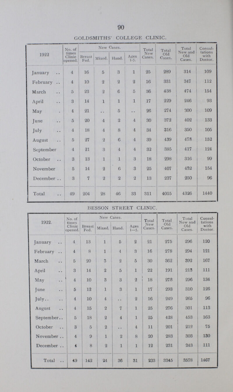 90 GOLDSMITHS' COLLEGE CLINIC. 1922 No. of times Clinic opened. New Cases. Total New Cases. Total Old Cases. Total New and Old Cases. Consul tations with Doctor. Breast Fed. Mixed. Hand. Ages 1-5. January 4 16 5 3 1 25 289 314 109 February 4 10 2 2 2 16 331 347 112 March 5 23 2 6 5 36 438 474 154 April 3 14 1 1 1 17 229 246 93 May 4 21 .. 5 .. 26 274 300 109 June 5 20 4 2 4 30 372 402 133 July 4 18 4 8 4 34 316 350 105 August 5 27 2 6 4 39 439 478 152 September 4 21 3 4 4 32 385 417 124 October 3 13 1 1 3 18 298 316 99 November 5 14 2 6 3 25 407 432 154 December 3 7 2 2 2 13 237 250 96 Total 49 204 28 46 33 311 4015 4326 1440 BESSON STREET CLINIC. 1922. No. of times Clinic opened. New Cases. Total New Cases. Total Old Cases. Total New and Old Cases. Consul tations with Doctor. Breast Fed. Mixed. Hand. Ages 1—5. January 4 13 1 5 2 21 275 296 120 February 4 8 1 4 3 16 278 294 121 March 5 20 3 2 5 30 362 392 167 April 3 14 2 5 1 22 191 213 111 May 4 10 3 3 2 18 278 296 134 June 5 12 1 3 1 17 293 310 126 July 4 10 4 .. 2 16 249 265 96 August 4 15 2 7 1 25 276 301 113 September 5 18 2 4 1 25 428 453 163 October 3 5 2 .. 4 11 201 212 75 November 4 9 1 2 8 20 283 303 130 December 4 8 2 1 1 12 231 243 111 Total 40 142 24 36 31 233 3345 3578 1467